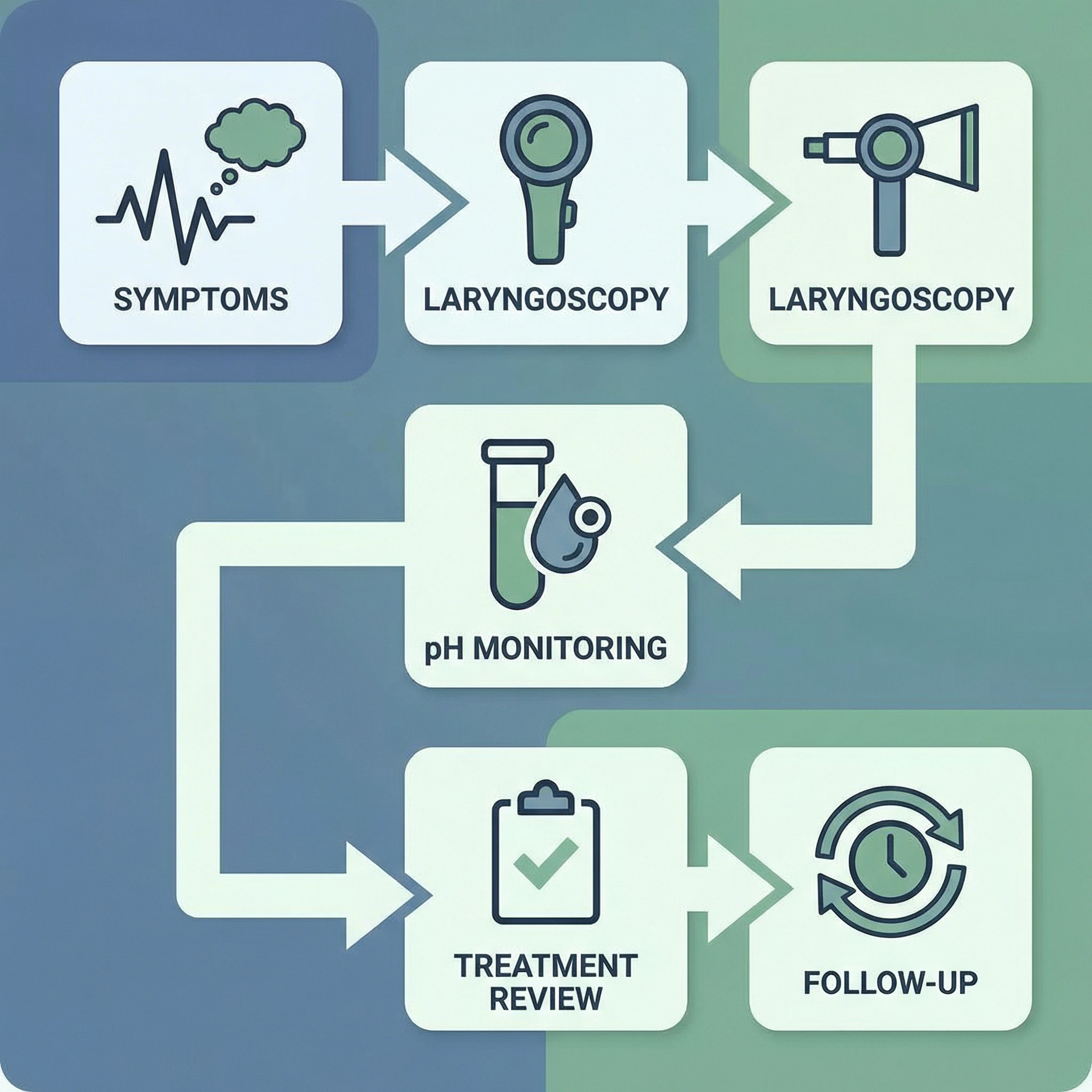 Infographic flowchart of LPR diagnosis from symptoms to laryngoscopy and reflux monitoring.