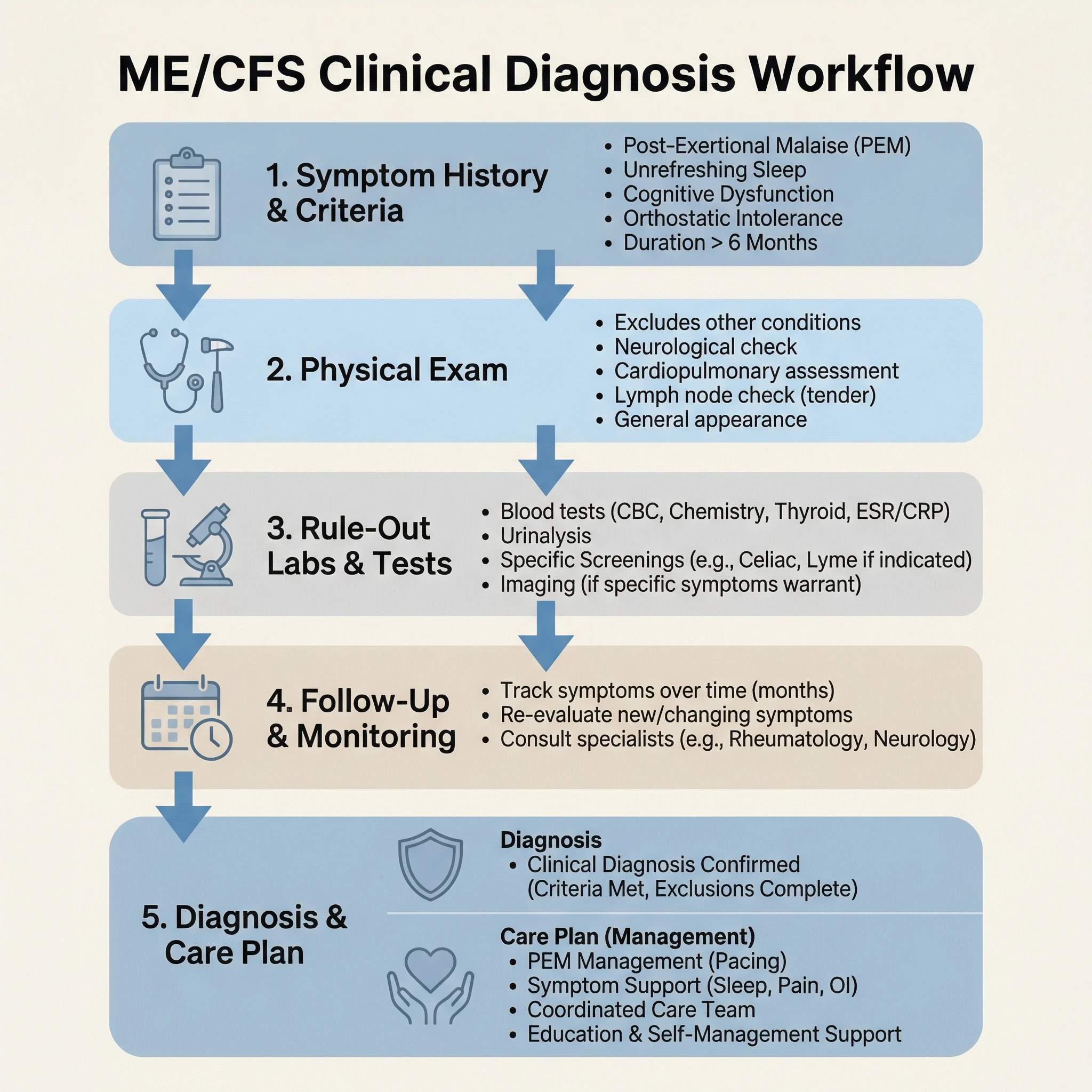 Clinical workflow graphic showing symptom history, physical exam, targeted rule-out testing, and confirmation of ME/CFS pattern over time.