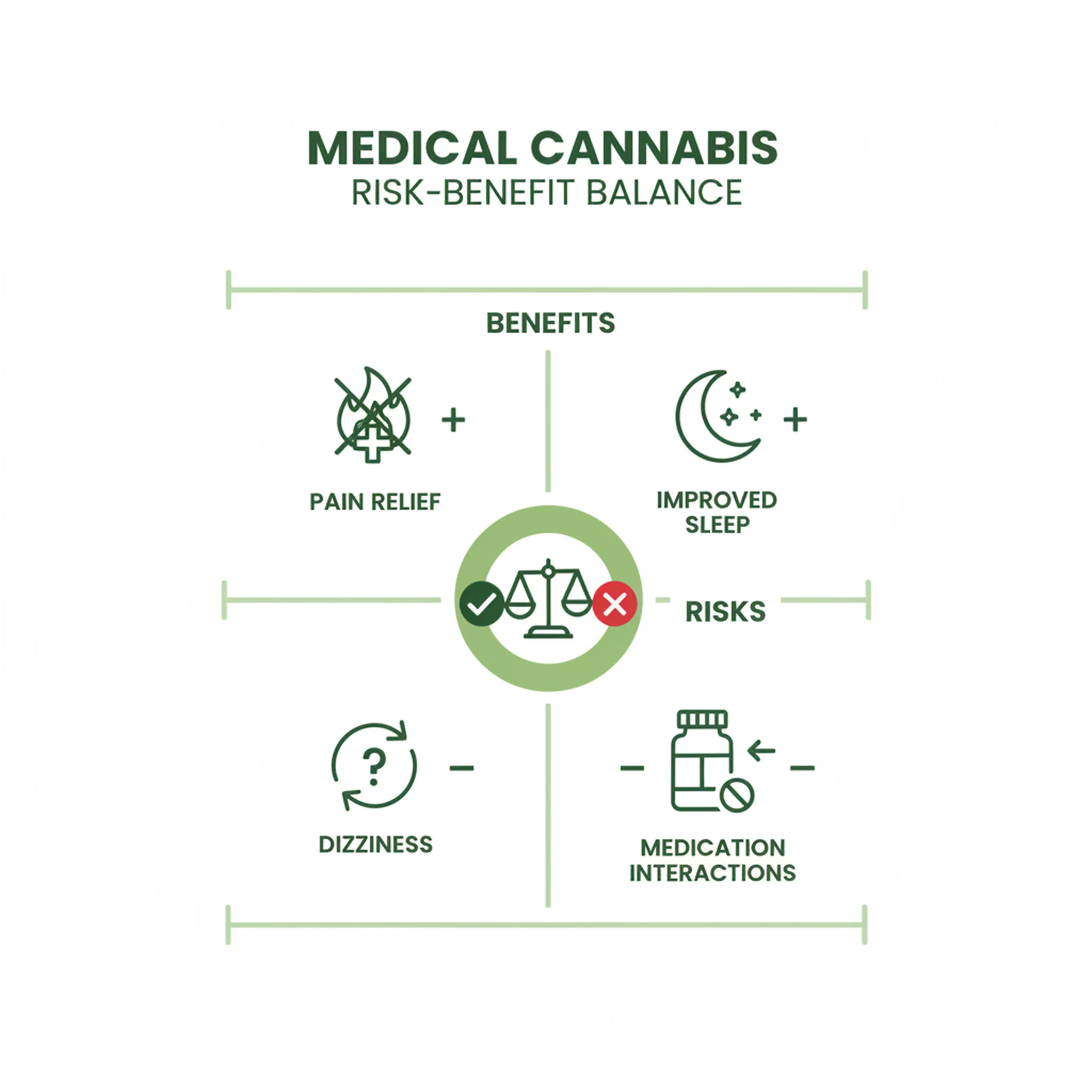 Infographic comparing potential therapeutic benefits of medical cannabis with common adverse effects and risk flags