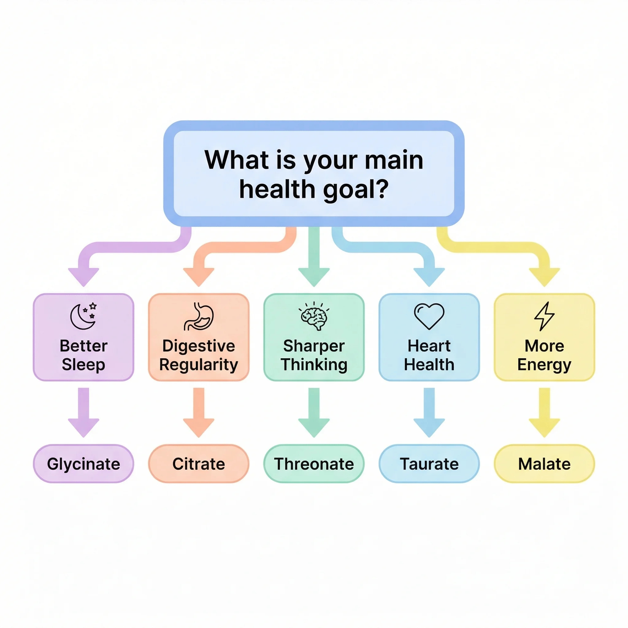 Decision flowchart showing which magnesium type to choose based on health goals