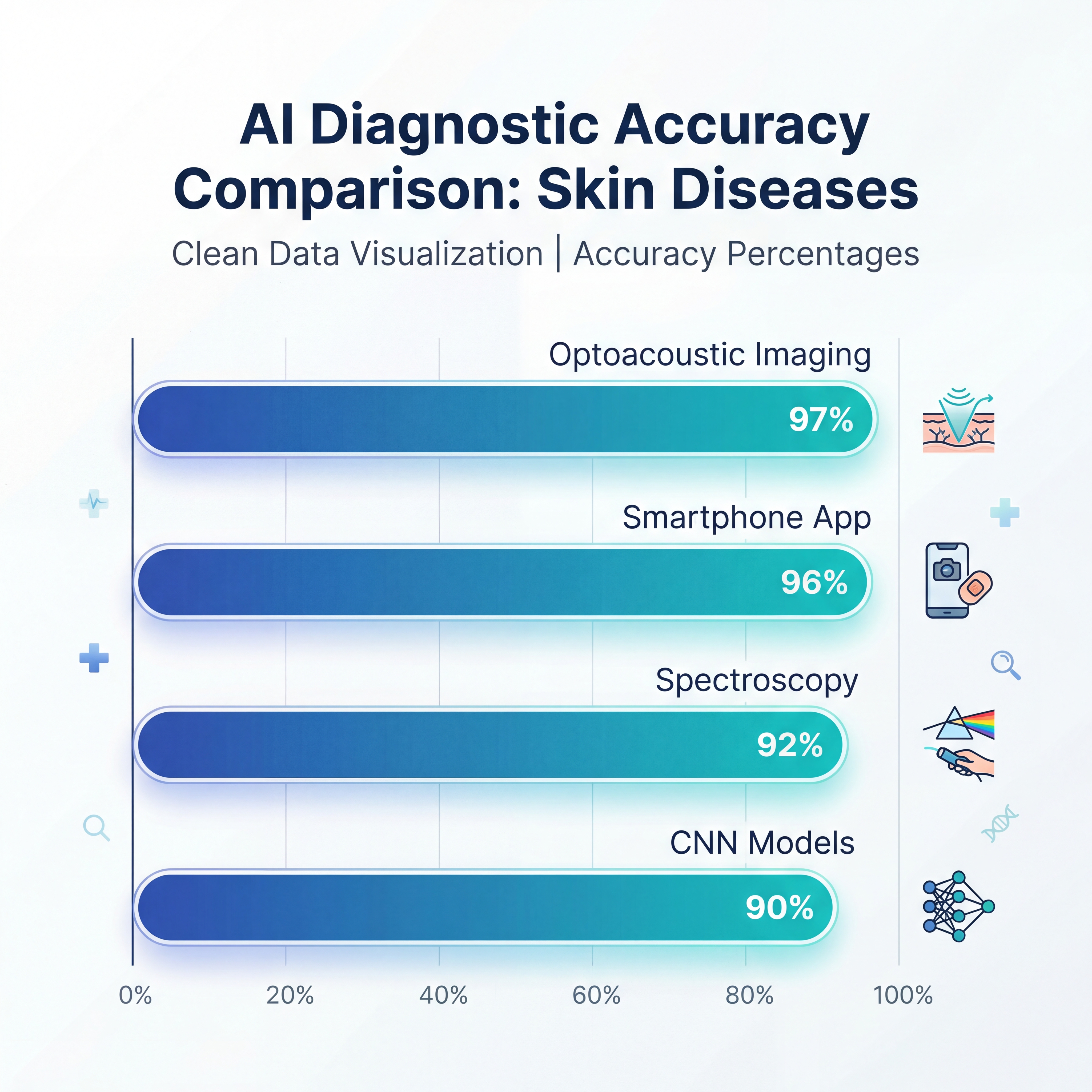 Infographic comparing diagnostic accuracy rates across different AI imaging technologies for skin disease detection