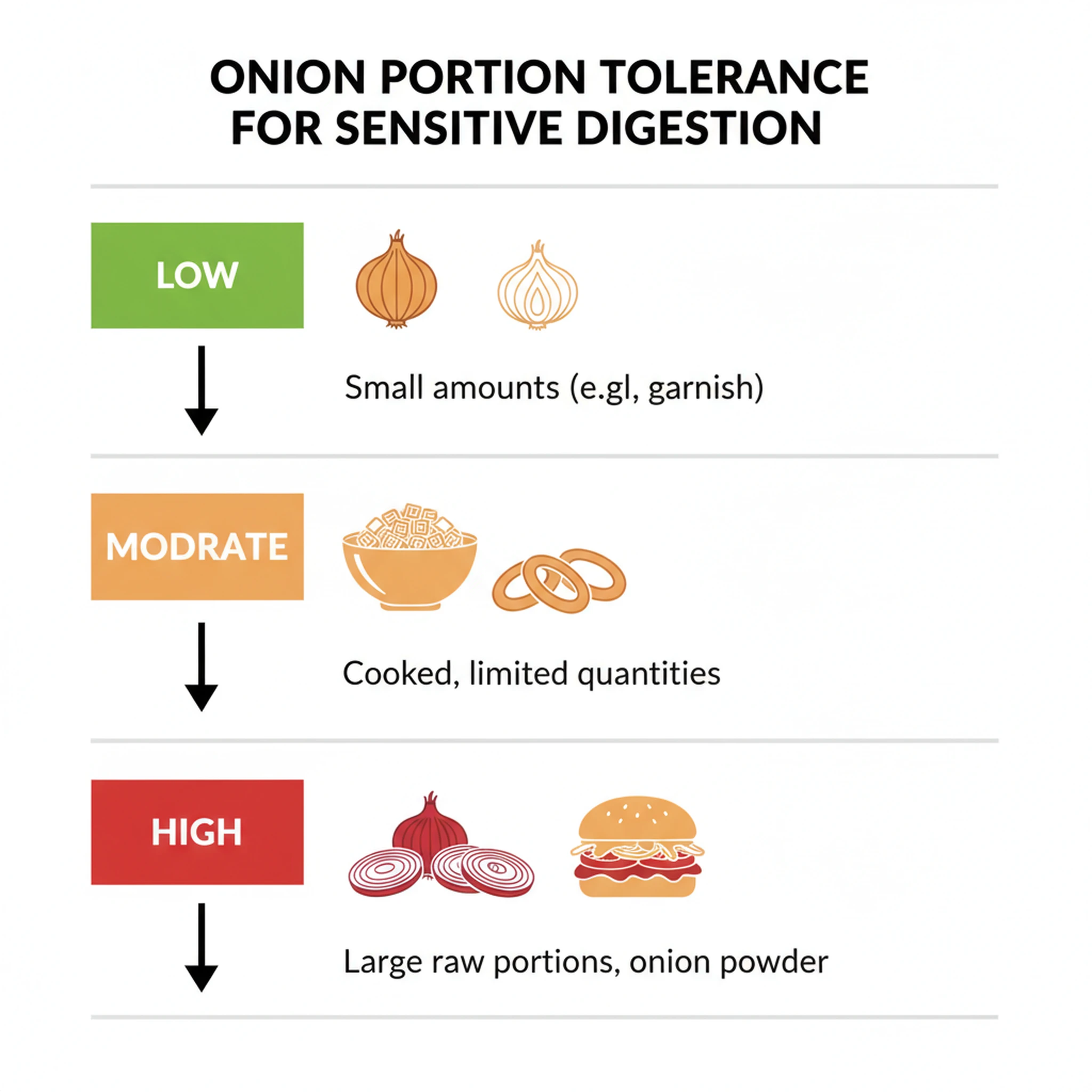 Infographic showing onion portion tolerance tiers for sensitive digestion: low, moderate, and high intake examples