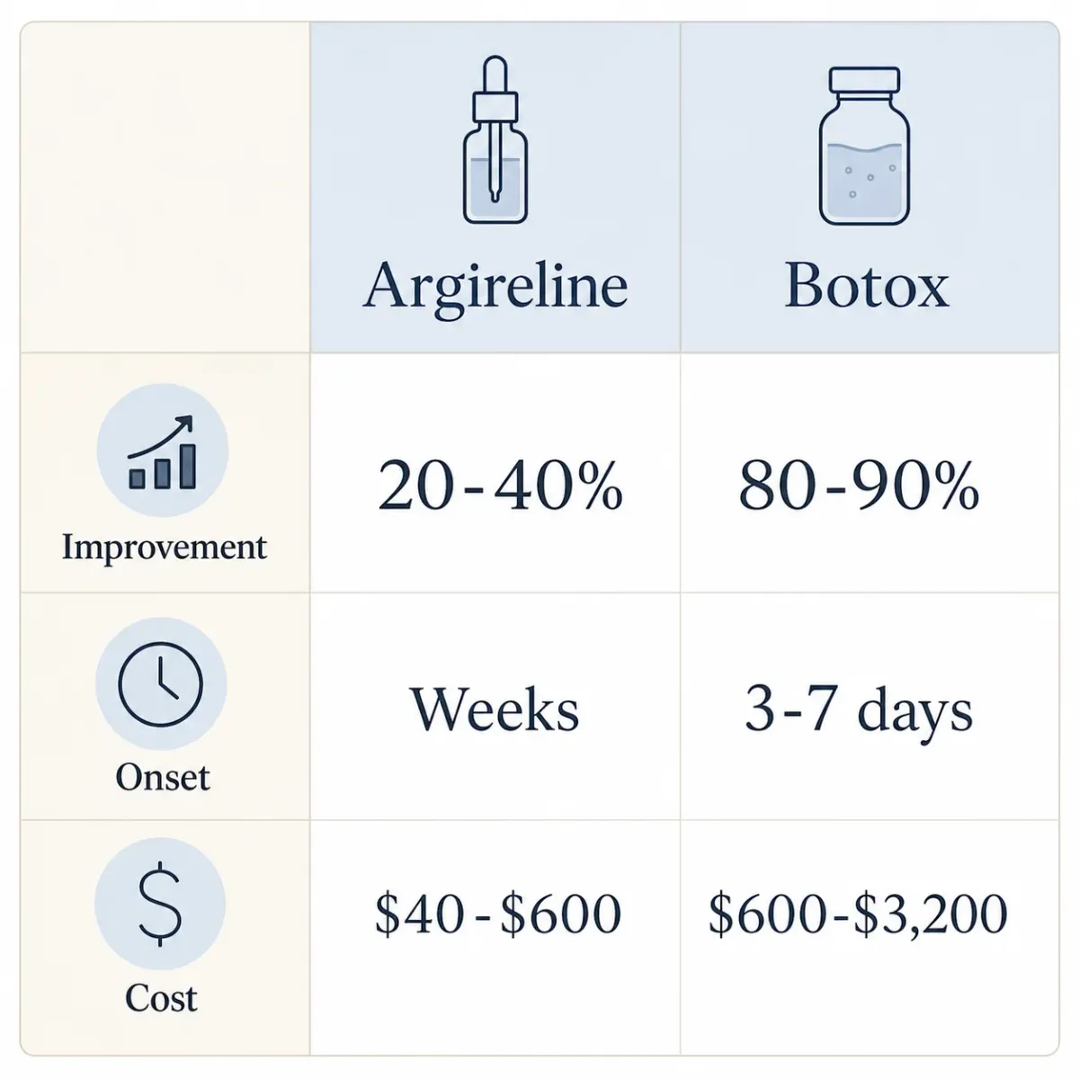 Infographic comparing realistic Argireline and Botox expectations