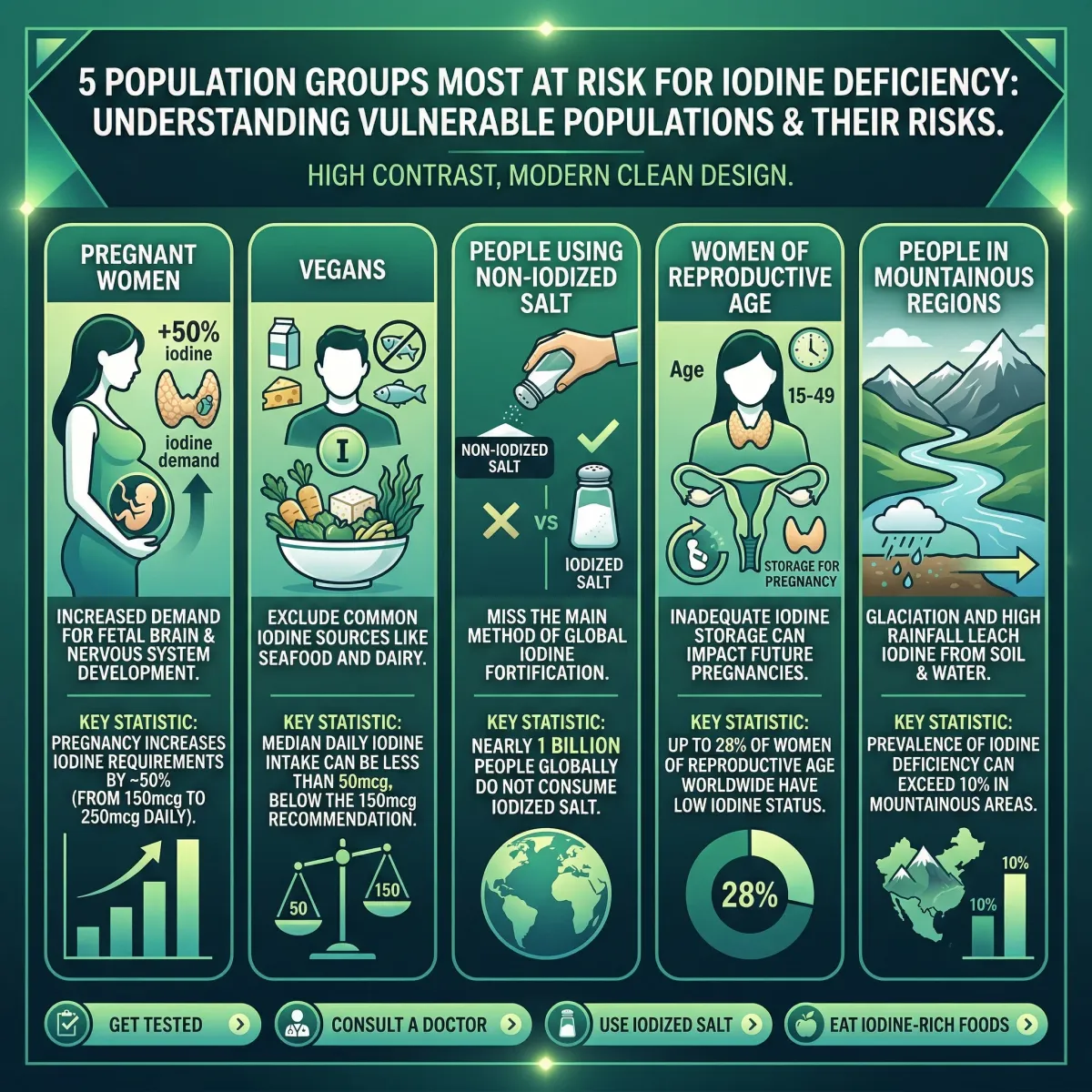 Infographic showing five population groups most at risk for iodine deficiency with statistical data