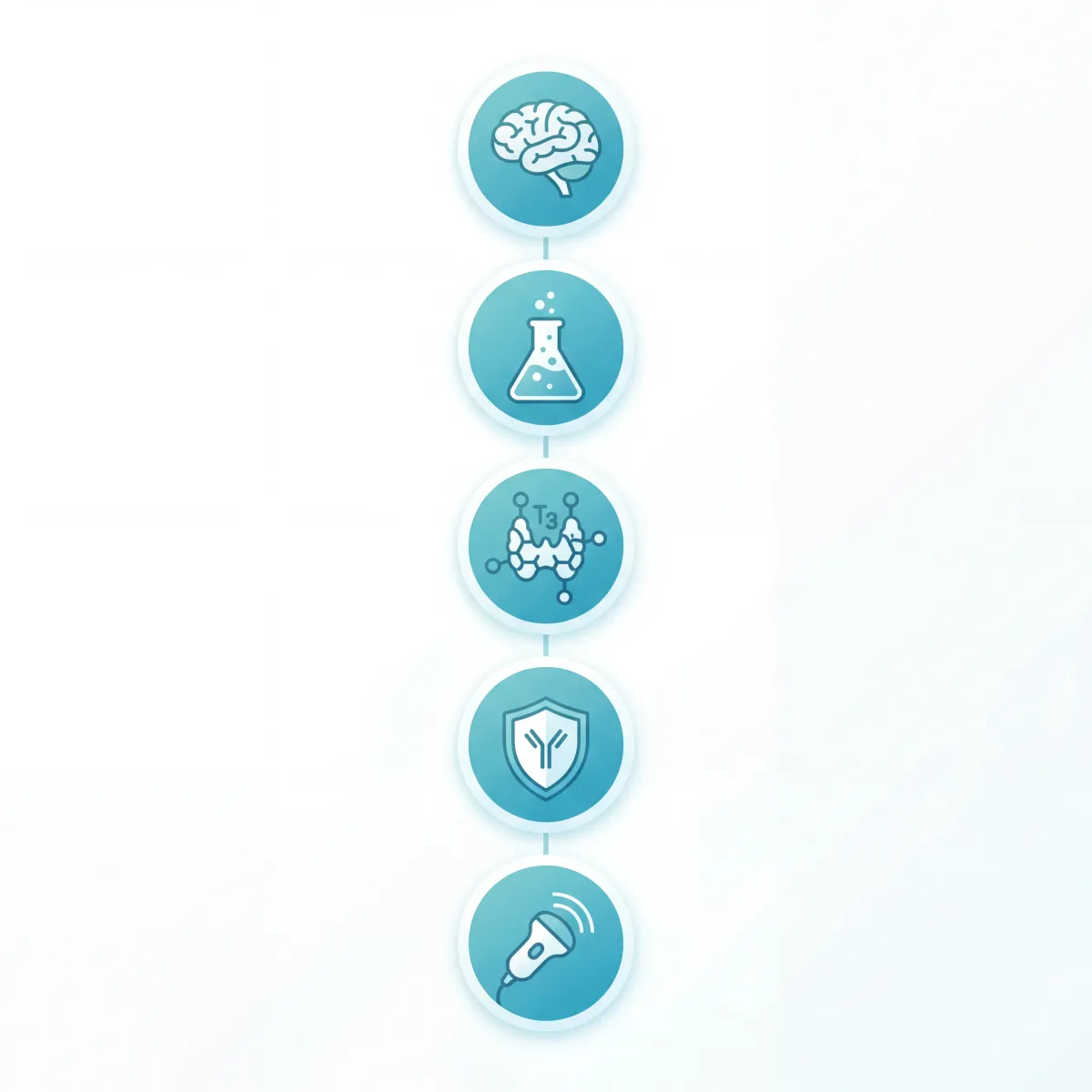 Infographic showing the complete thyroid panel tests including TSH, Free T4, Free T3, TPOAb, and TgAb with normal reference ranges