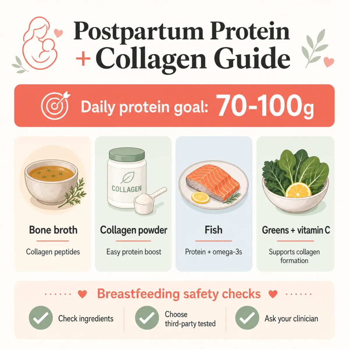Infographic showing postpartum protein targets and collagen sources with breastfeeding safety indicators