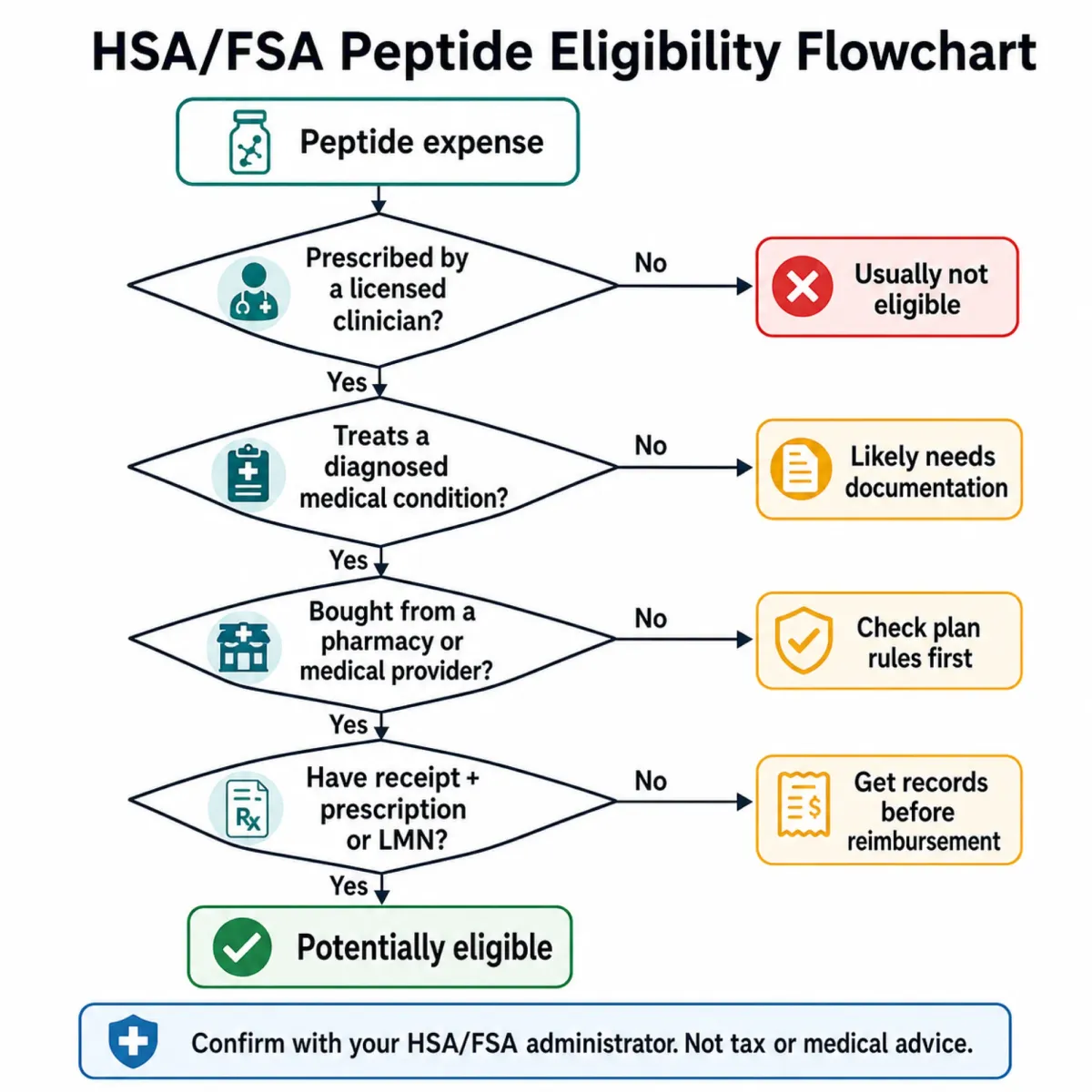 Decision flowchart for HSA/FSA eligibility of peptide therapy