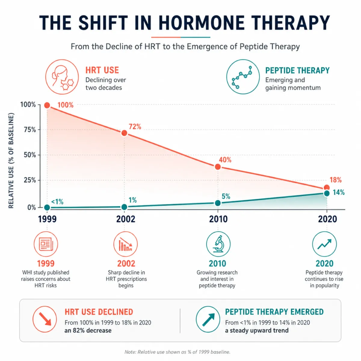 Timeline comparing HRT usage decline with rise of peptide therapy interest from 1999 to 2020