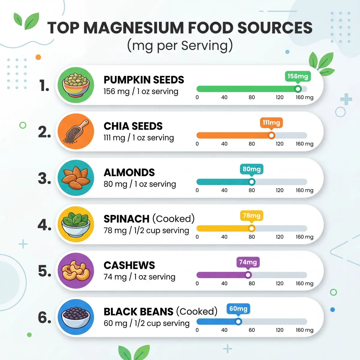 Infographic showing top magnesium food sources with milligram amounts per serving including pumpkin seeds, chia seeds, almonds, and spinach