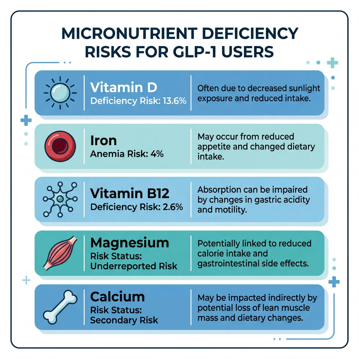Infographic showing the most common micronutrient deficiencies in GLP-1 medication users with percentage rates at six and twelve months