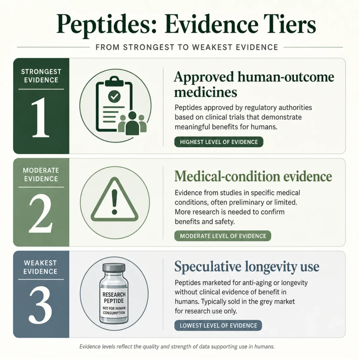 Infographic sorting peptide claims by evidence strength