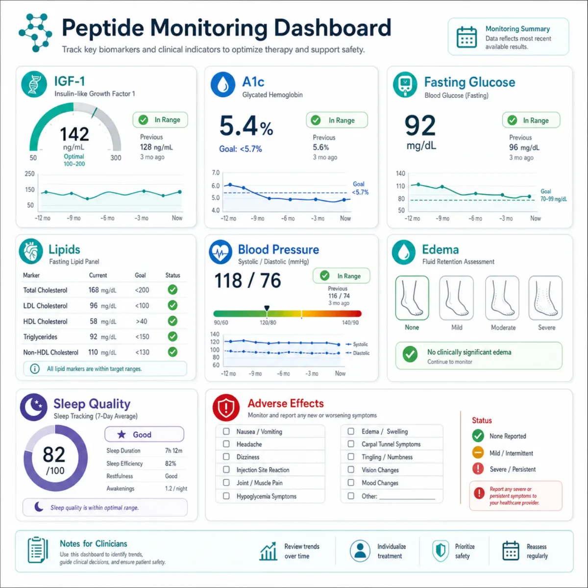 Monitoring dashboard for peptide therapy labs and symptoms