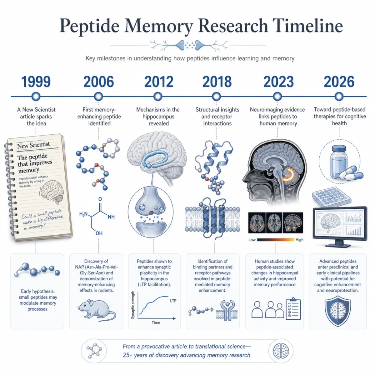 Timeline of memory-restoring peptide research milestones from 1999 to present