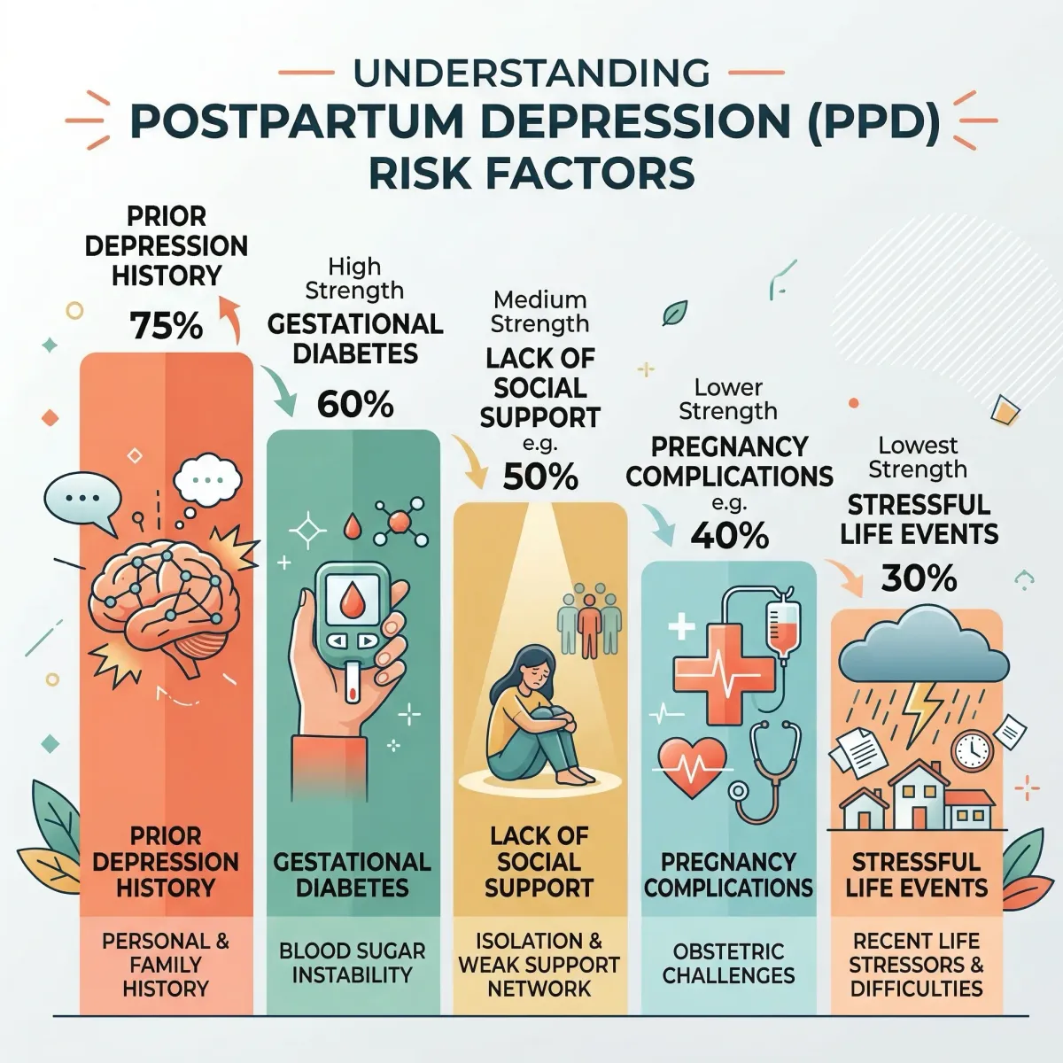 Infographic showing ranked risk factors for postpartum depression with odds ratios