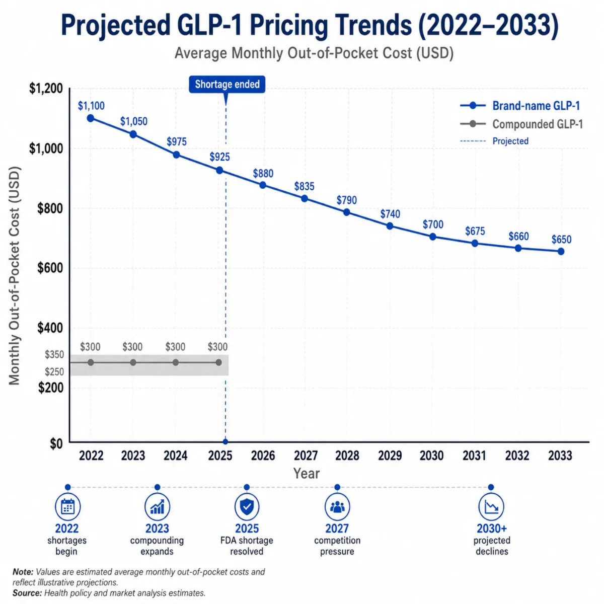 Projected GLP-1 pricing trends showing brand-name decline and compounded market expiration