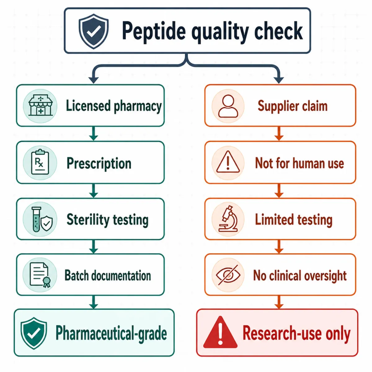 Decision tree comparing pharmaceutical-grade and research-grade peptide quality verification paths