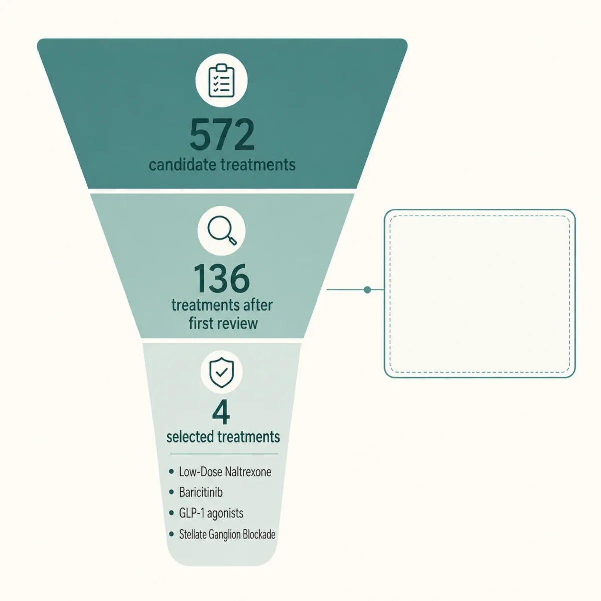 Funnel infographic showing how RECOVER