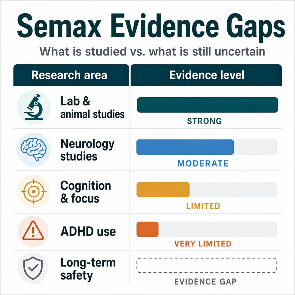 Infographic comparing existing Semax research evidence versus gaps in clinical ADHD data