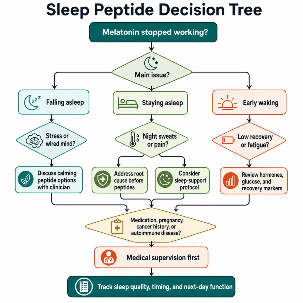 Decision tree flowchart showing which sleep peptide approach matches different types of perimenopausal insomnia