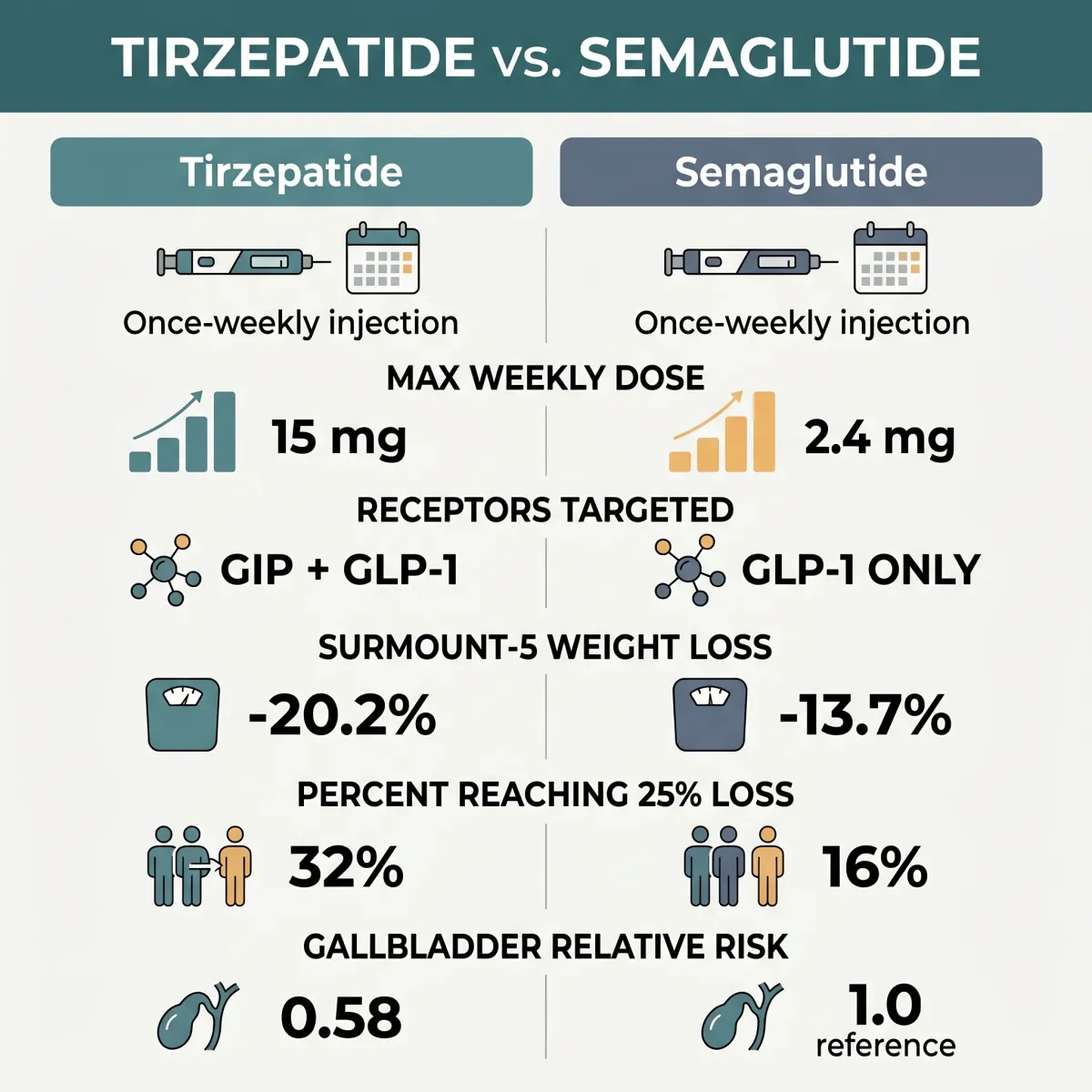 Side-by-side infographic comparing tirzepatide and semaglutide on dosing, mechanism, weight loss outcomes, and gallbladder risk