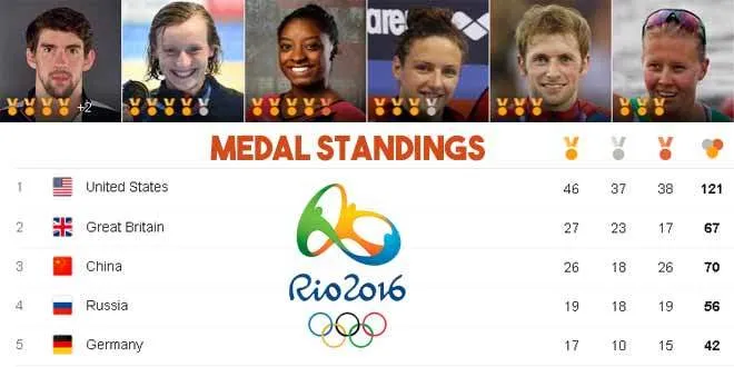 Overview of The 2016 Olympic Games