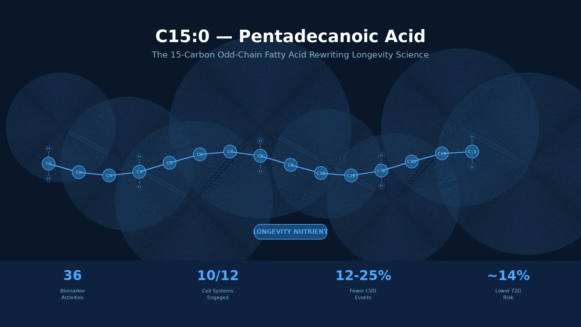 C15:0 (Pentadecanoic Acid): The New Essential Fatty Acid for Longevity