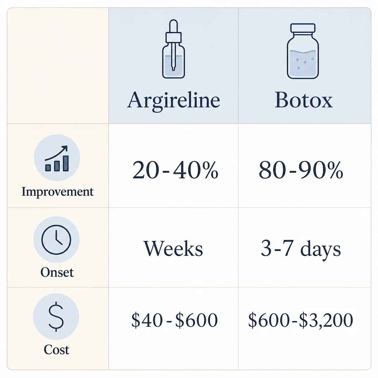 Infographic comparing realistic Argireline and Botox expectations