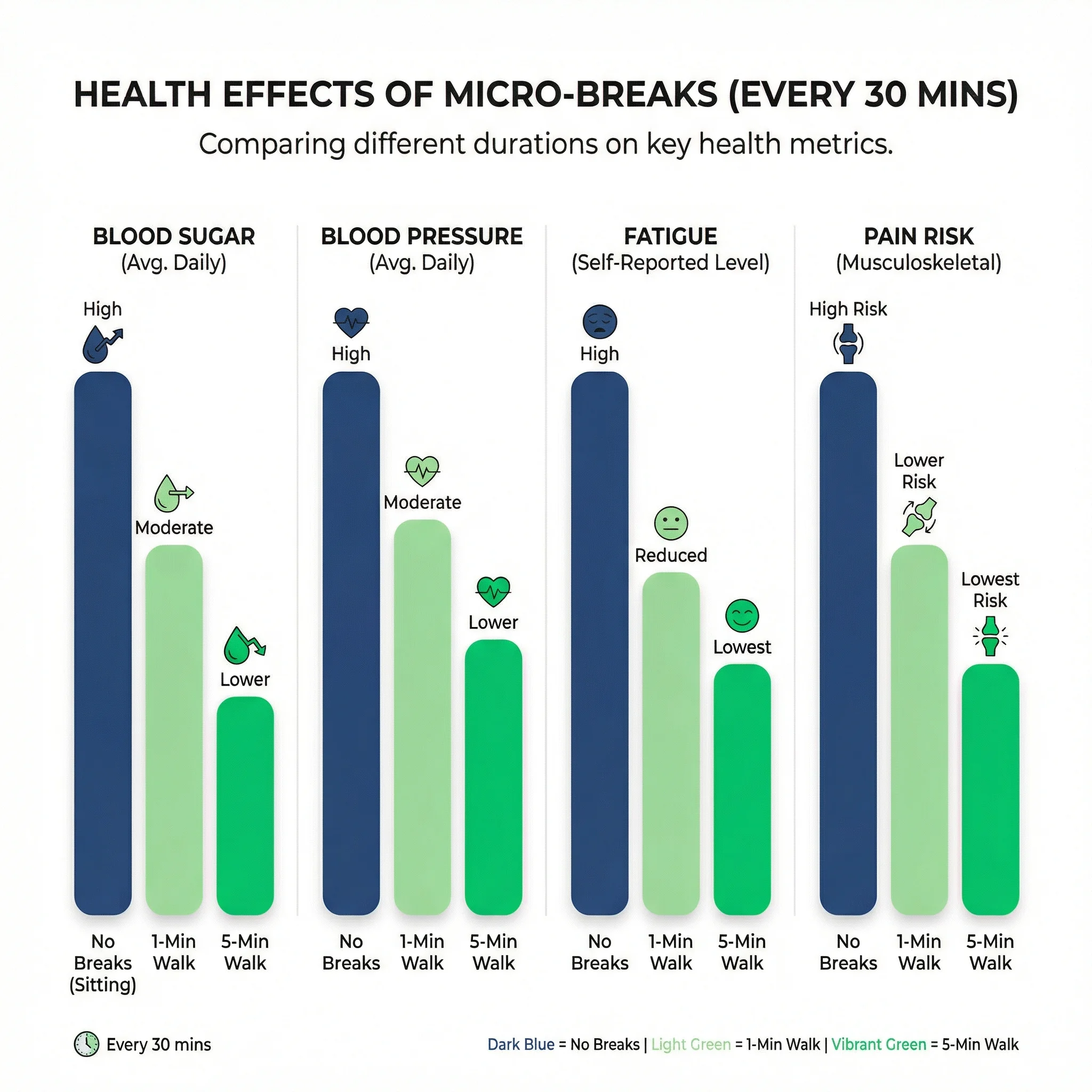 Infographic comparing health outcomes of different micro-break durations during desk work