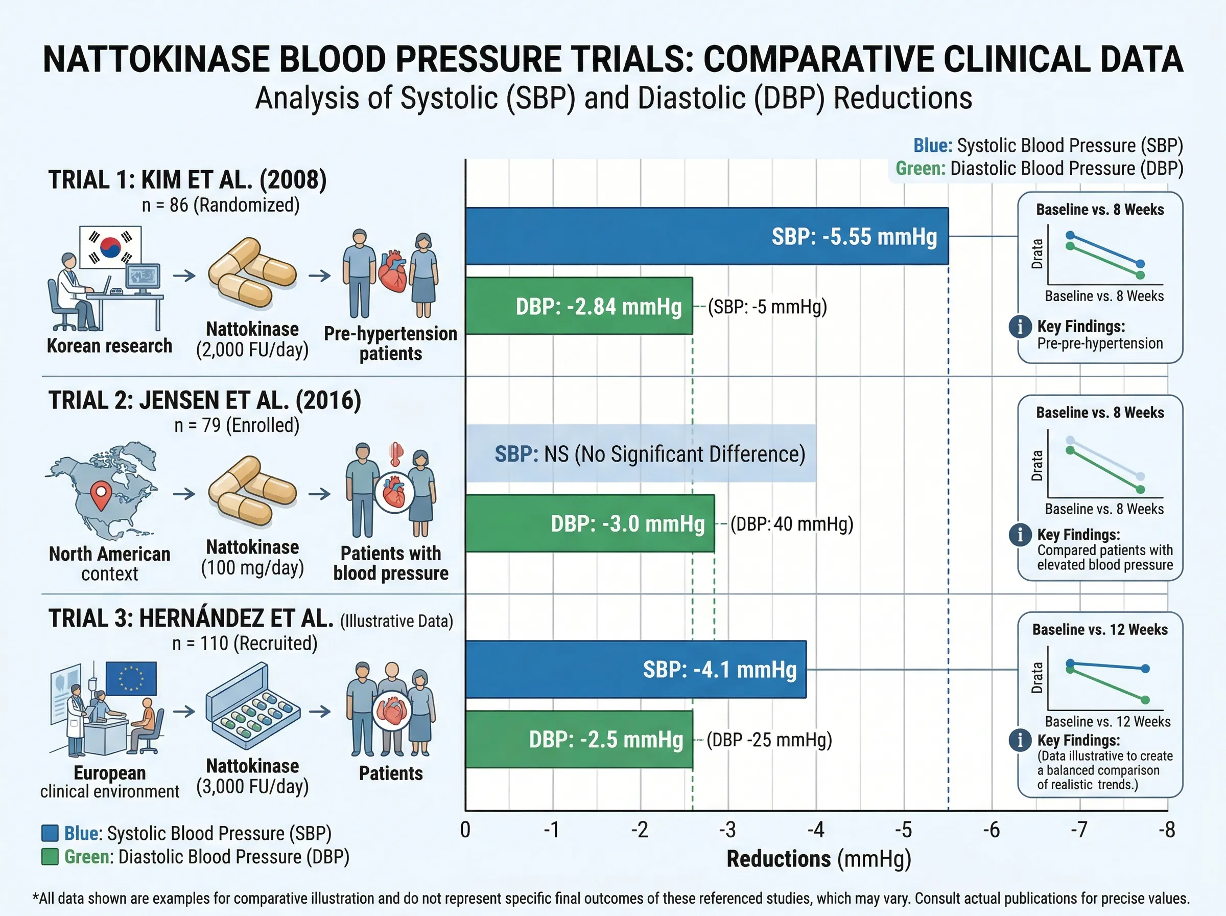 Infographic comparing nattokinase blood pressure reduction across three clinical trials