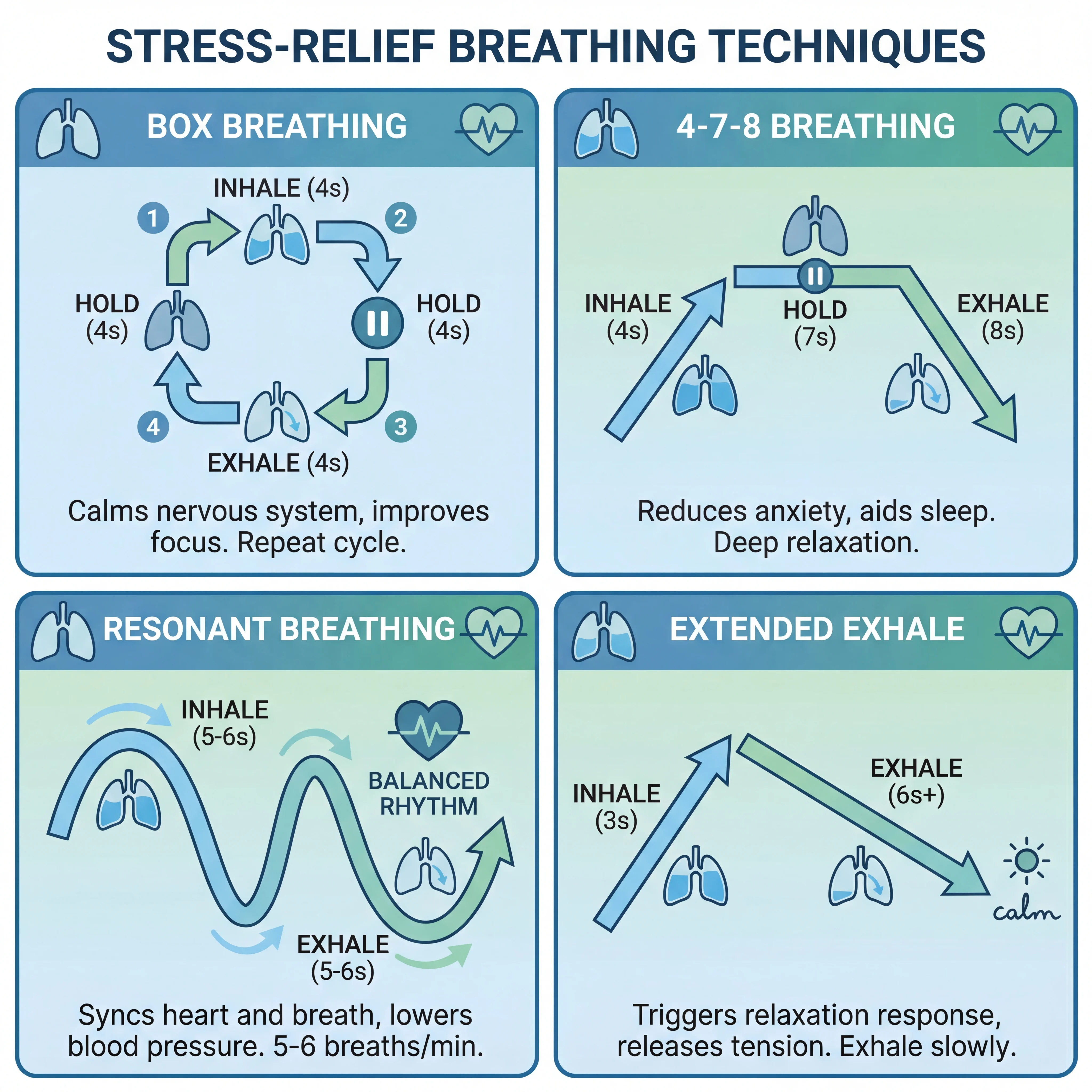 Infographic comparing box breathing, 4-7-8 breathing, resonant breathing, and extended exhale techniques for stress relief.