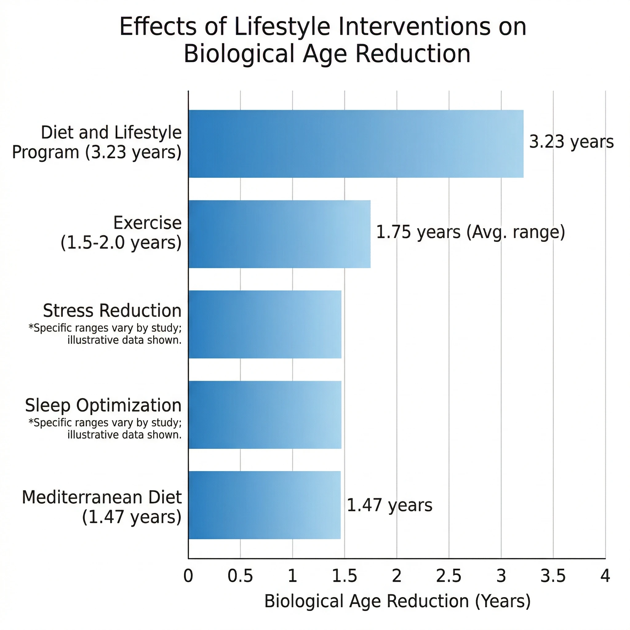 Visual comparison of clinical trial results showing epigenetic age changes from different lifestyle interventions
