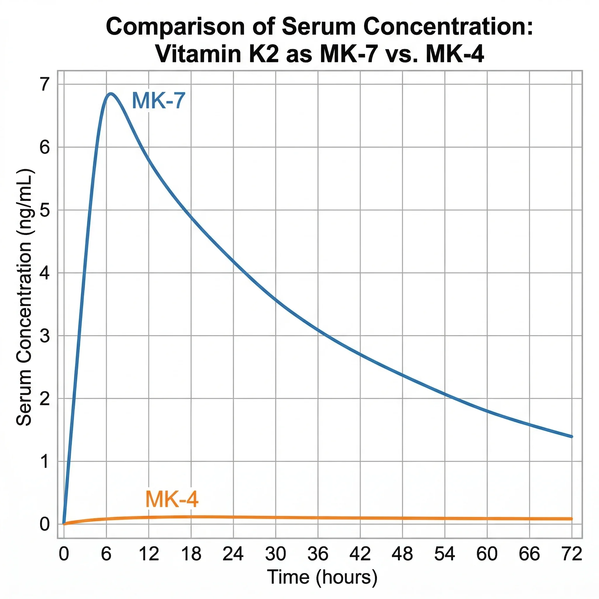 Side-by-side comparison chart of MK-4 and MK-7 showing absorption curves and tissue distribution differences