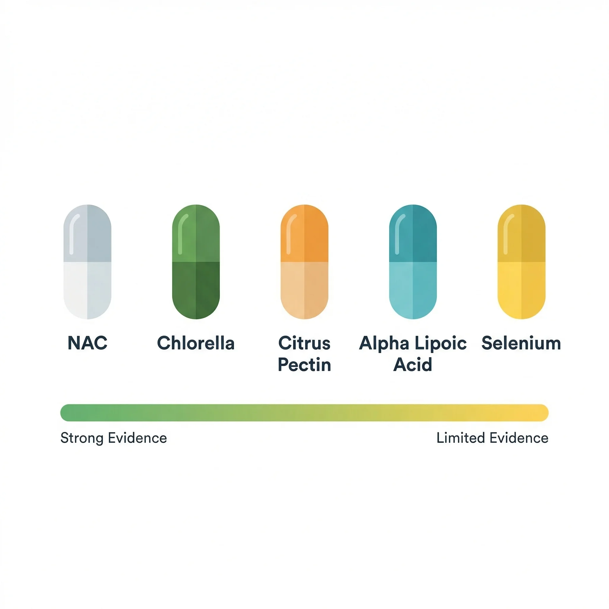 Comparison chart showing evidence levels for various heavy metal detoxification supplements from strongest to weakest