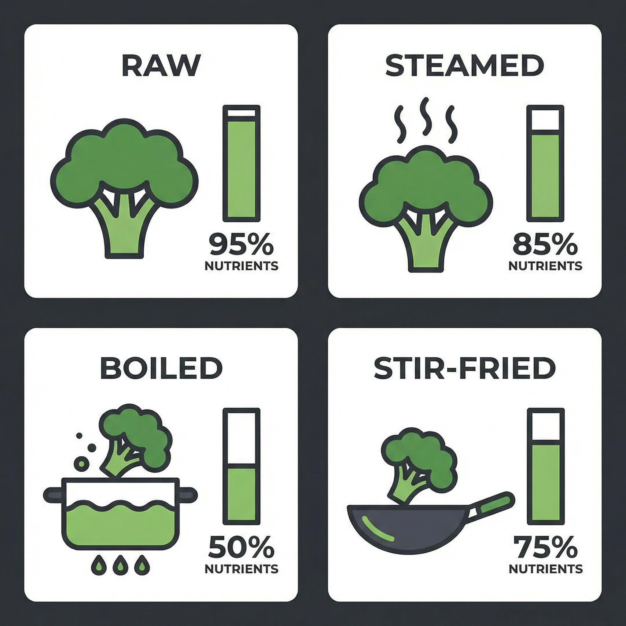 Illustrative infographic comparing raw, steamed, boiled, and stir-fried broccoli cooking styles.