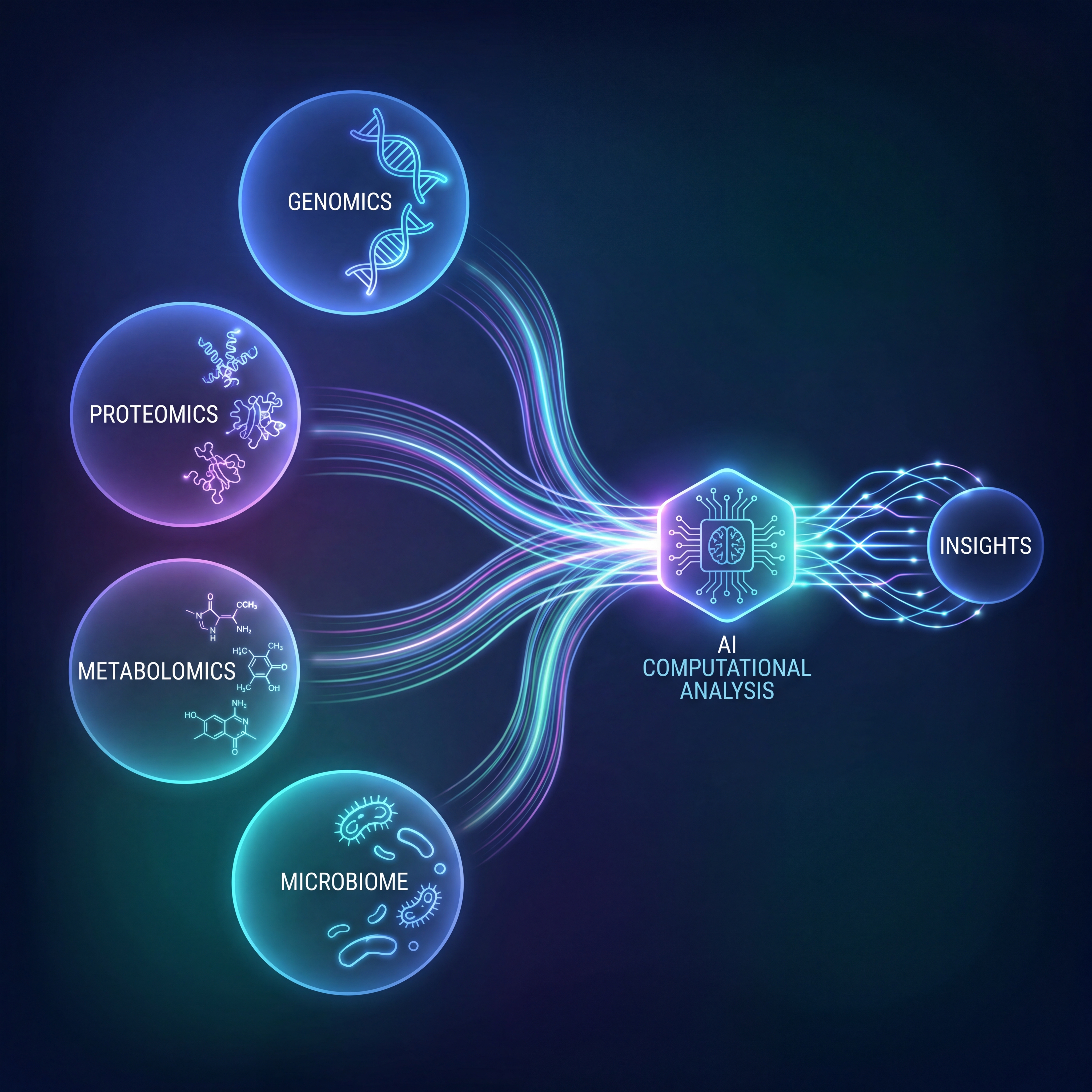 Conceptual diagram showing multiple biological data layers converging through computational analysis for skin disease subtyping