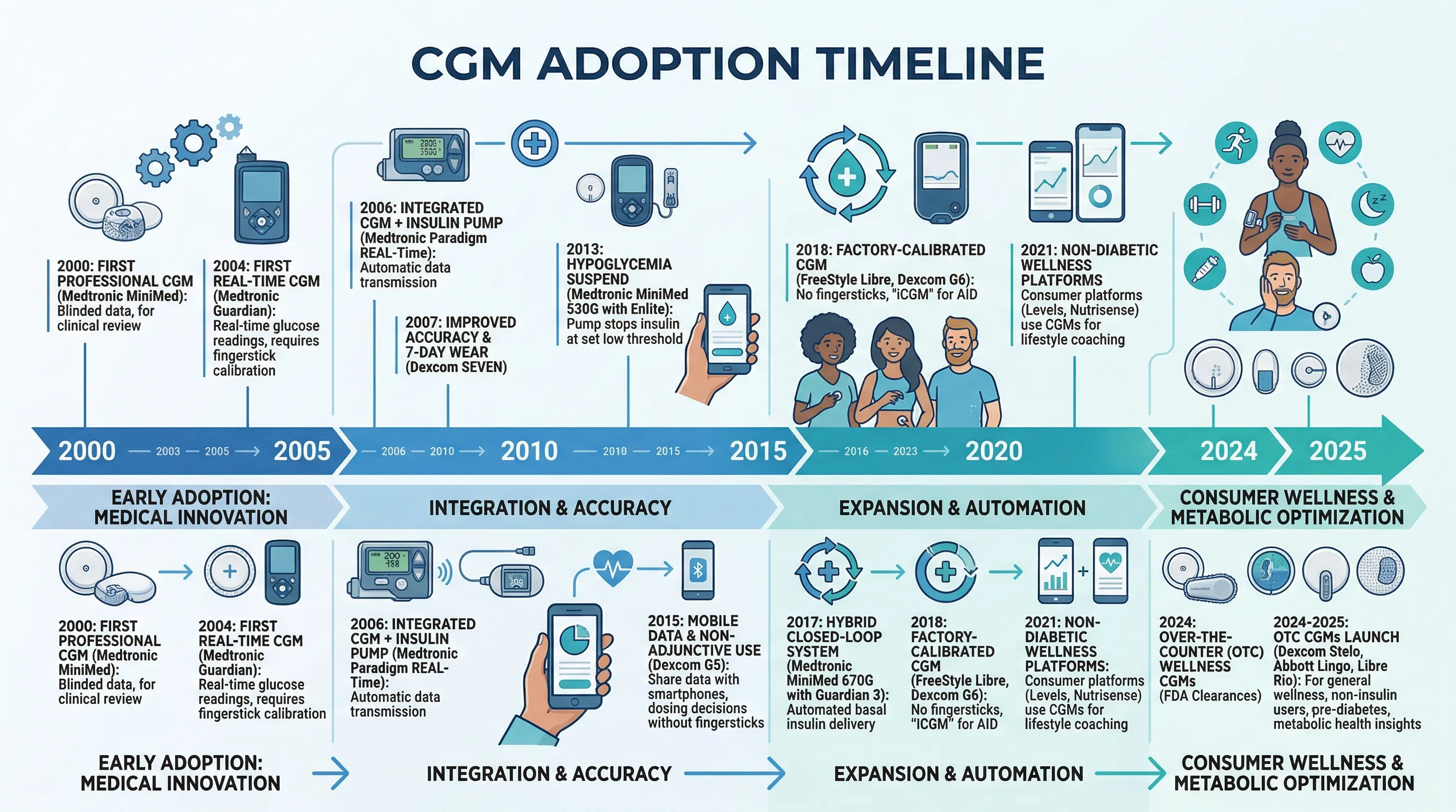 Infographic showing the timeline of CGM adoption from diabetes management to consumer wellness