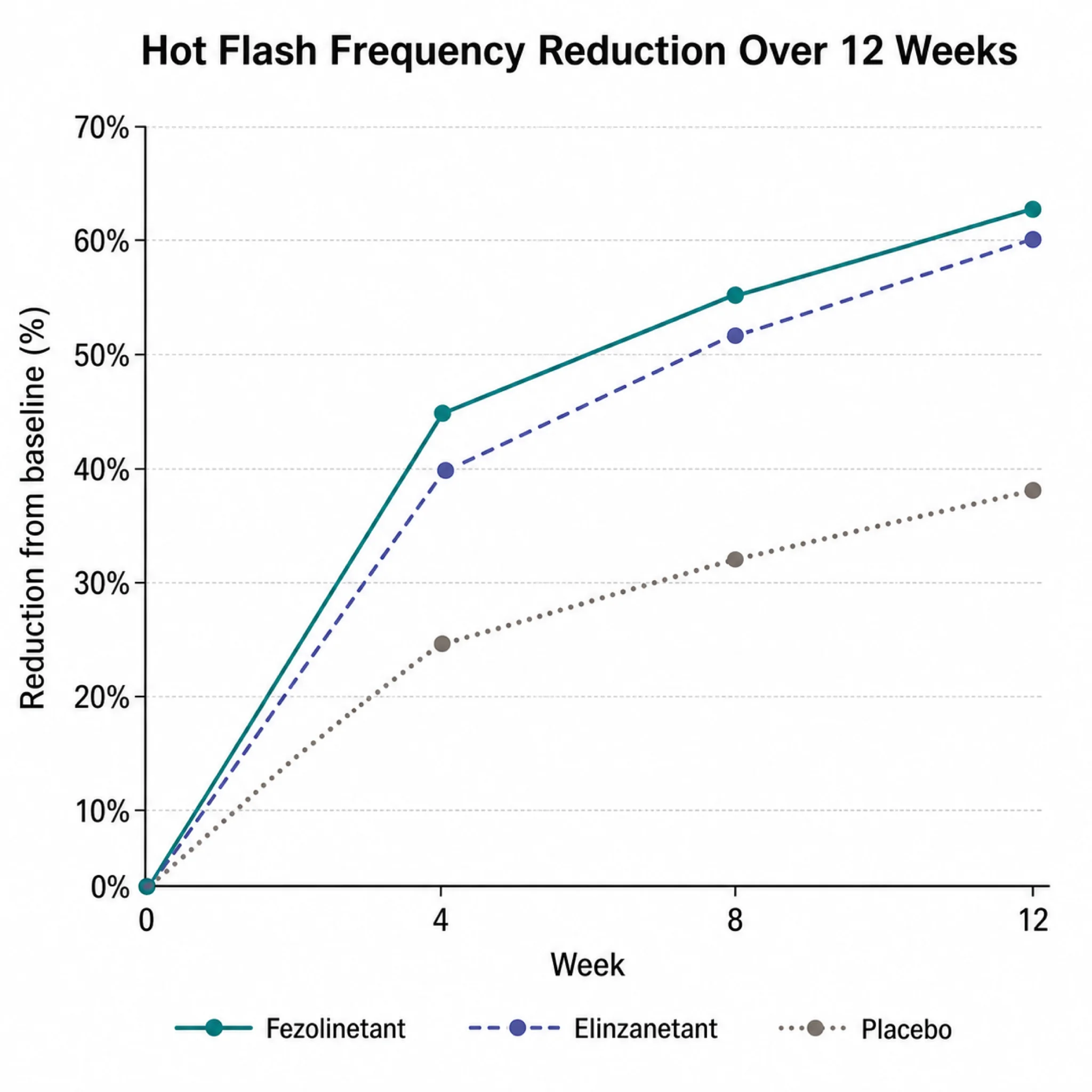 Graph comparing hot flash frequency reduction over 12 weeks between NK3R antagonists and placebo