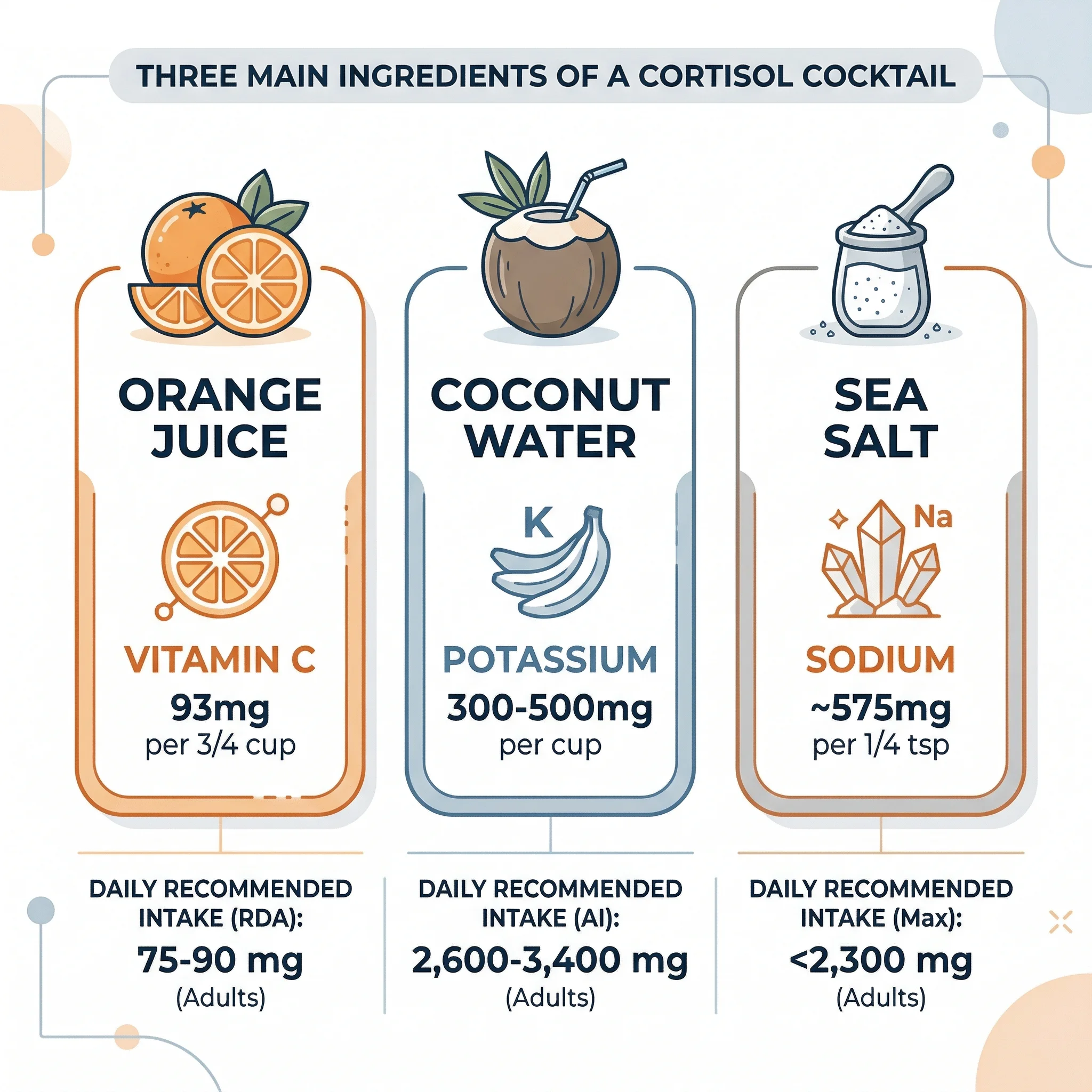 Infographic comparing cortisol cocktail ingredients and their nutrient contributions versus daily recommended intake