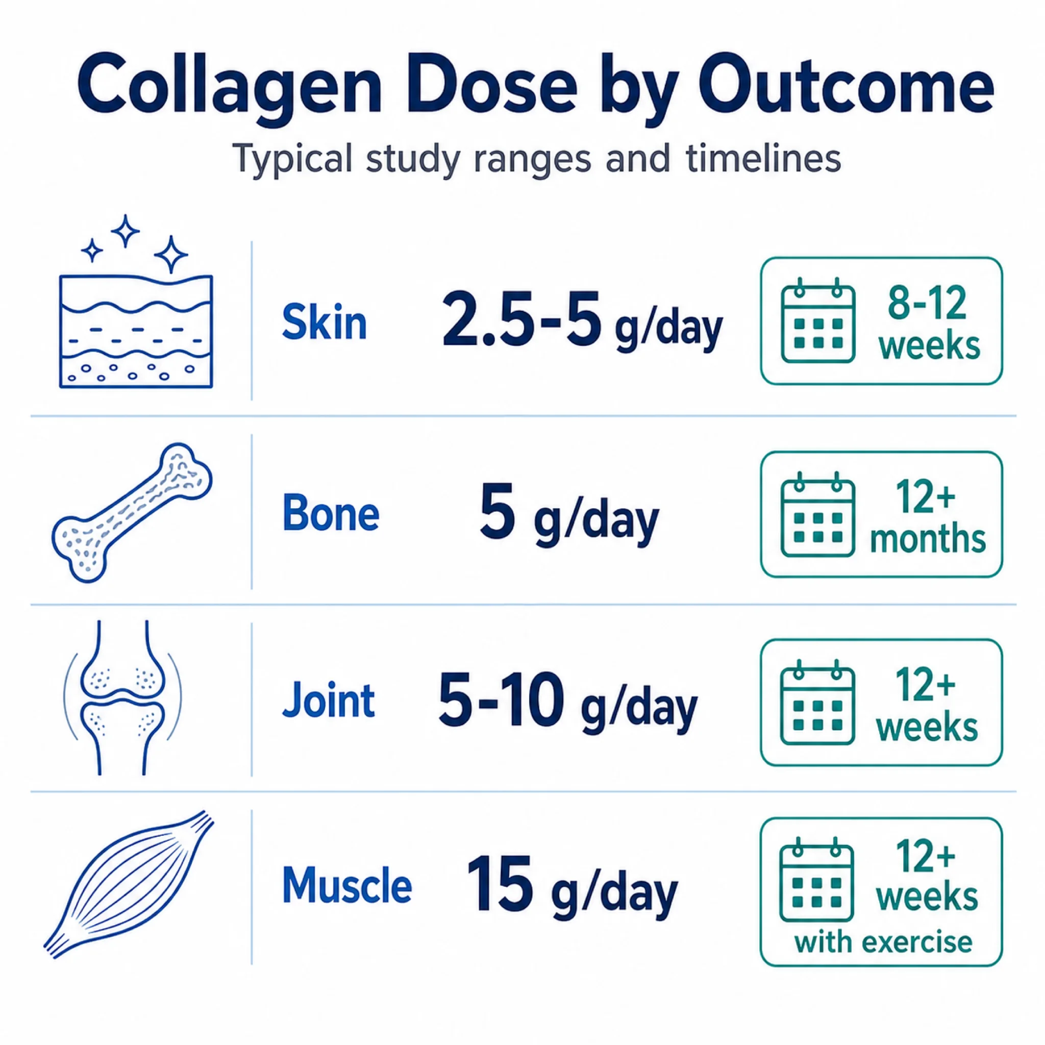 Infographic showing recommended collagen doses by health goal: skin 2.5 to 5 grams, bones 5 grams, joints 5 to 10 grams, muscle 15 grams