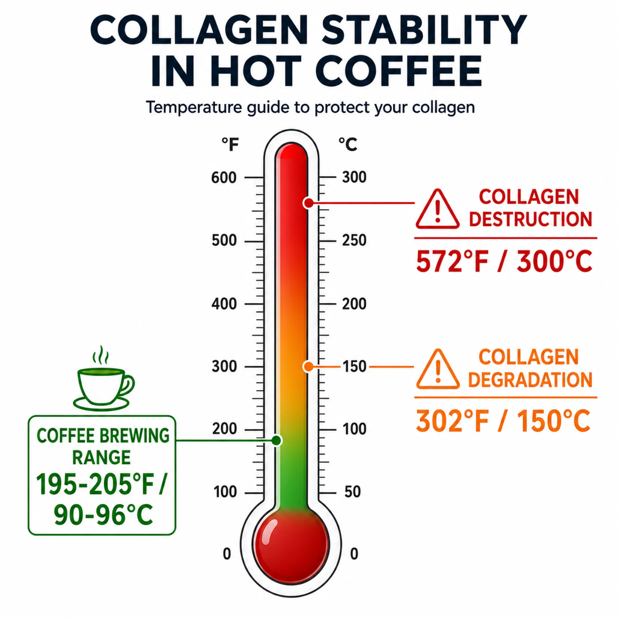 Temperature infographic showing coffee brewing temperature is far below collagen degradation thresholds
