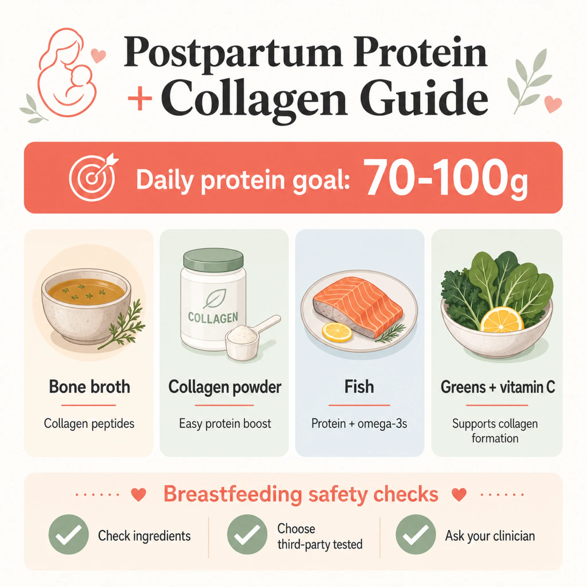 Infographic showing postpartum protein targets and collagen sources with breastfeeding safety indicators
