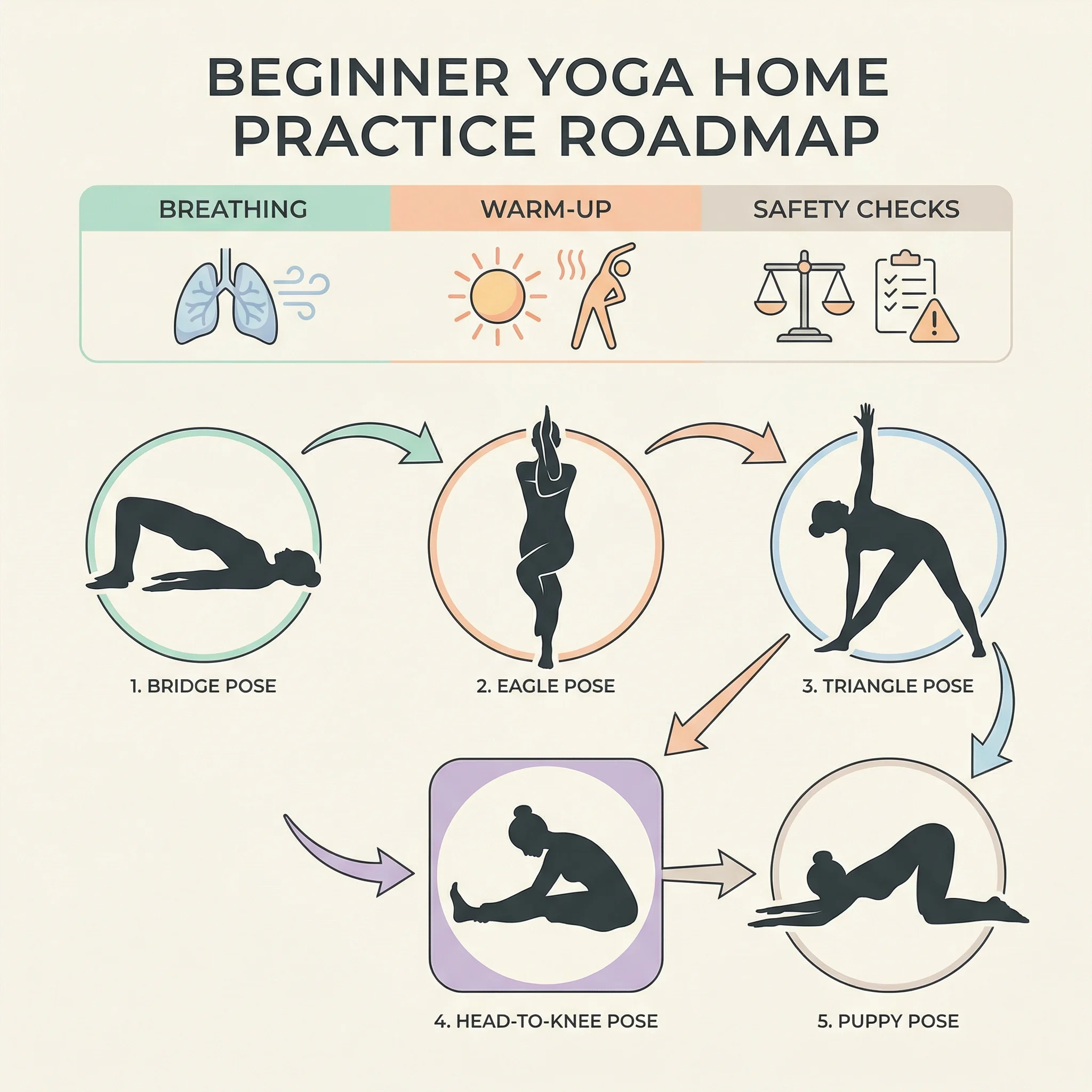 Infographic showing a beginner-friendly yoga sequence with five pose silhouettes and safety checkpoints