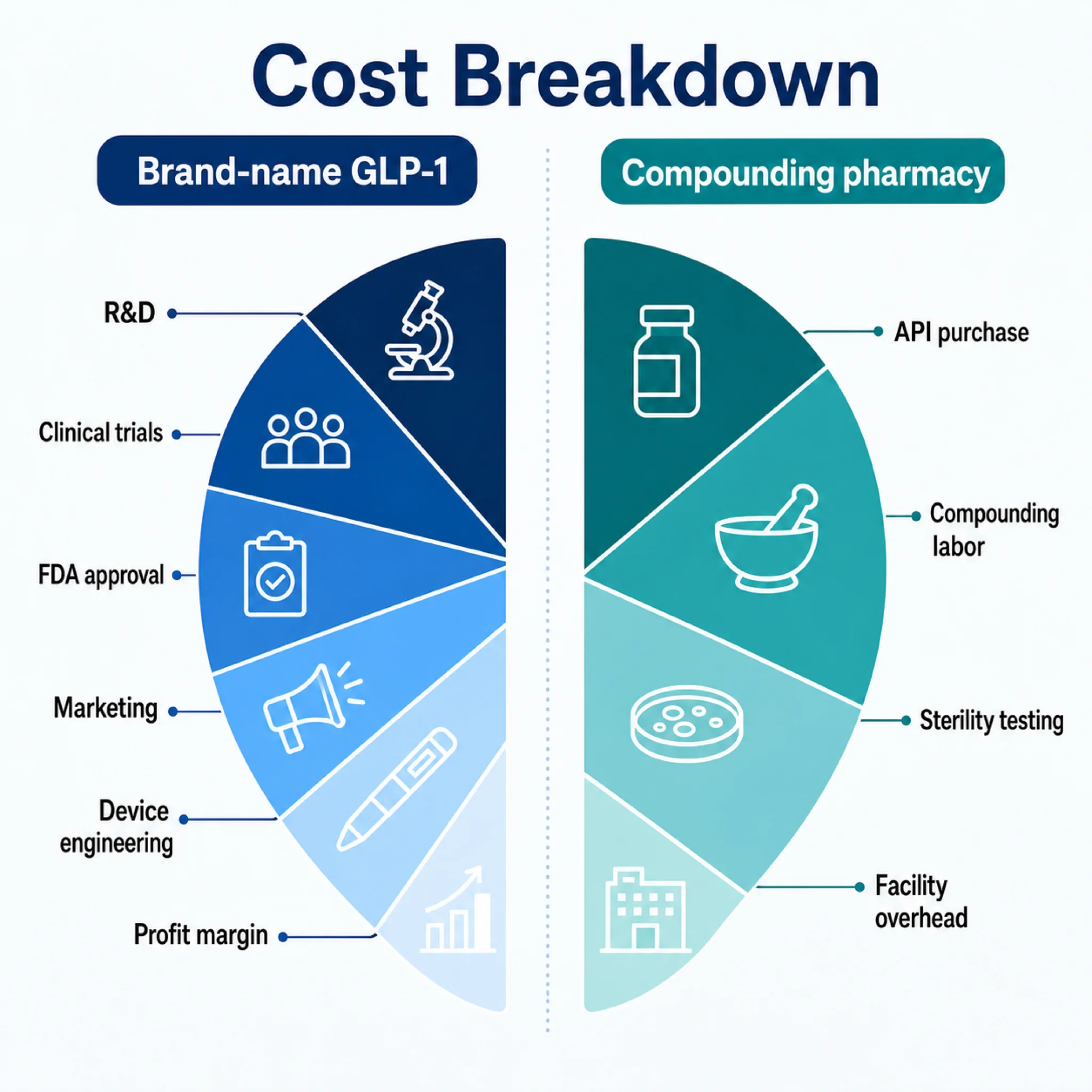 Cost breakdown comparison between brand-name GLP-1 and compounded semaglutide production