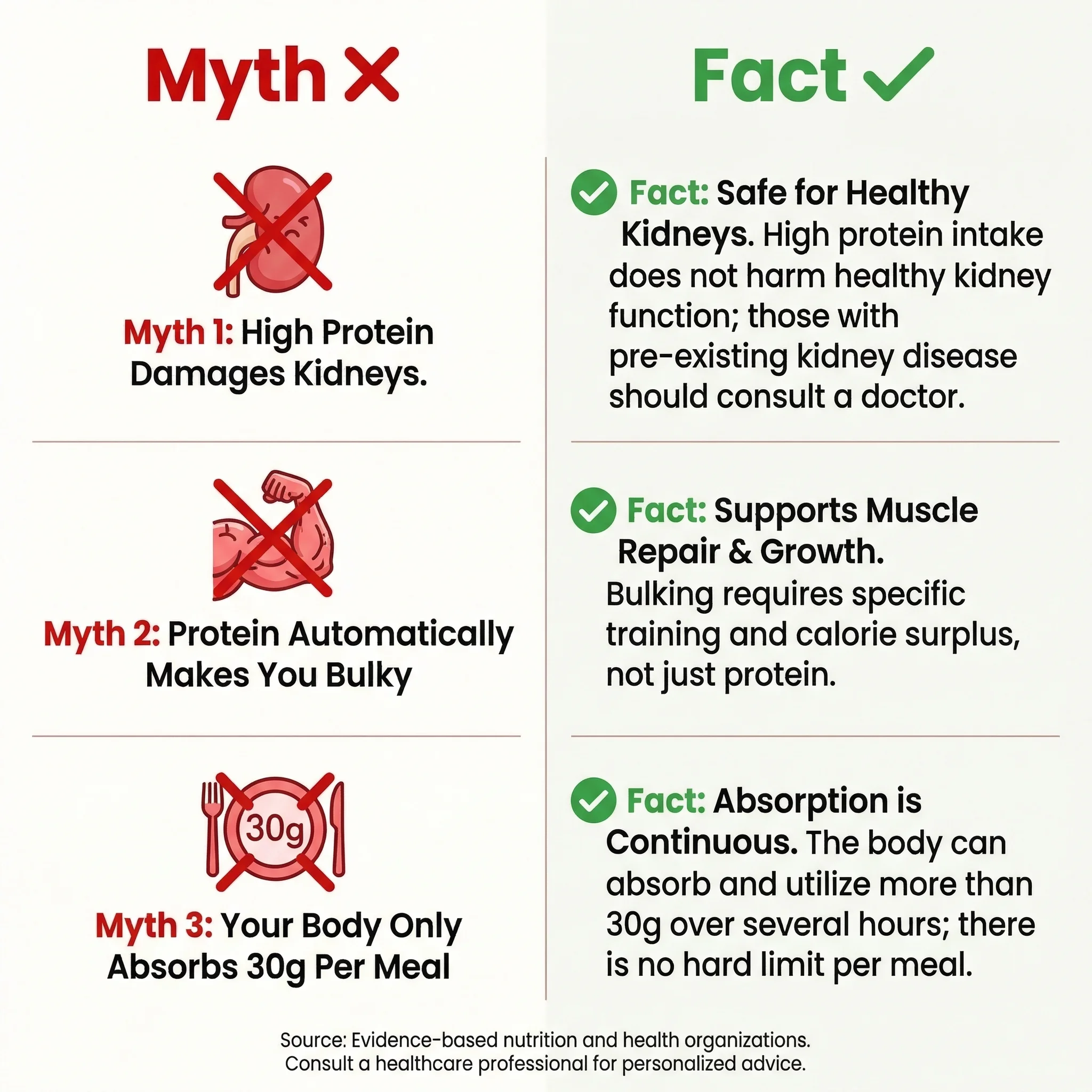 Side by side comparison chart separating protein myths from research-backed facts