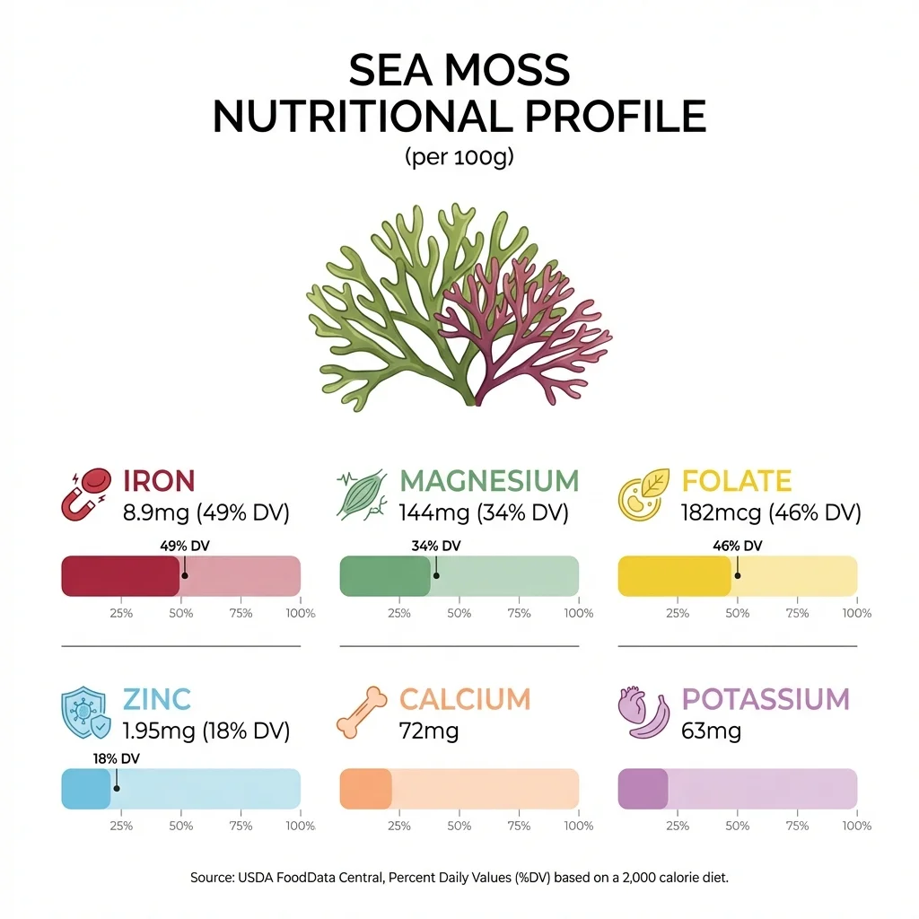 Infographic displaying key minerals and vitamins found in raw sea moss per 100 grams