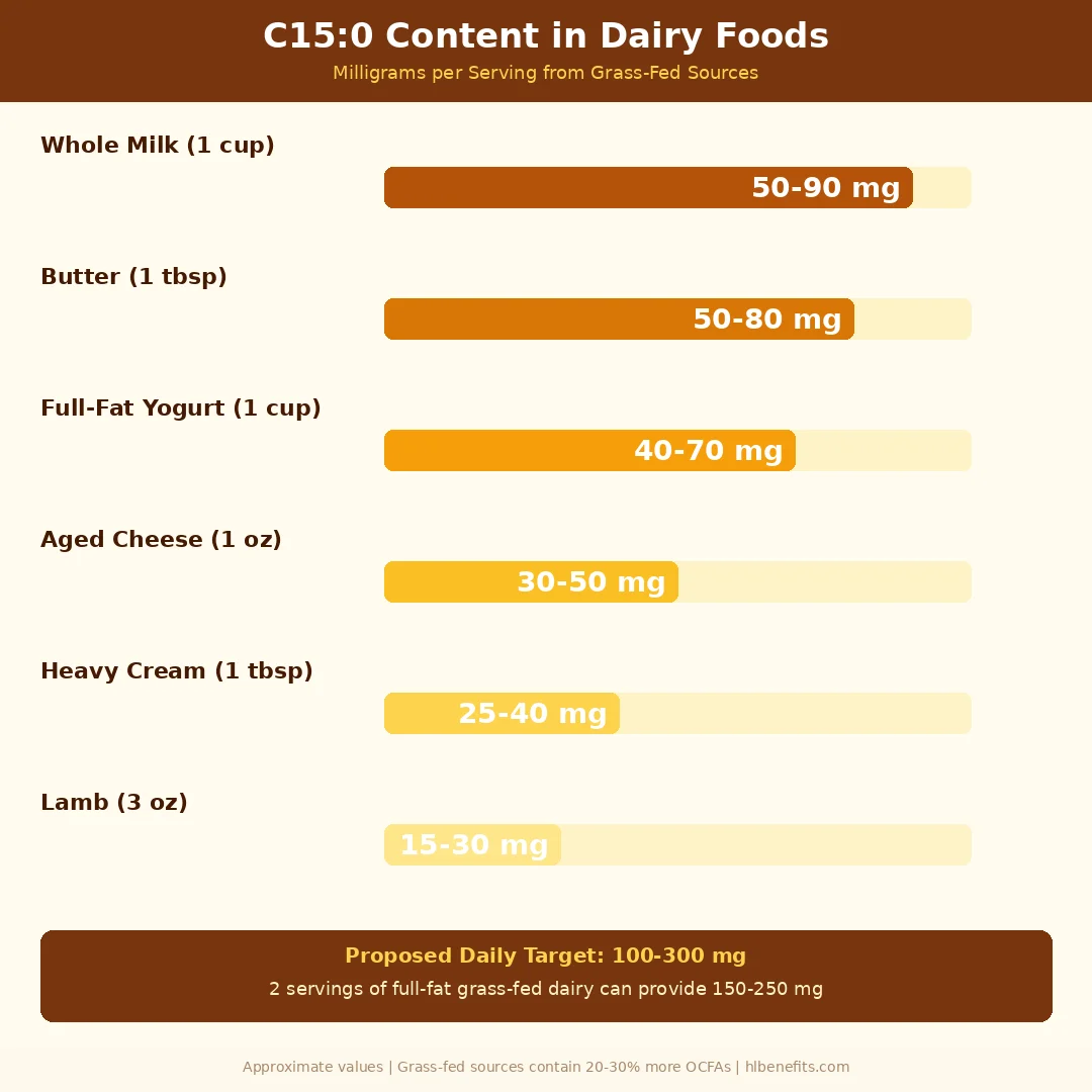 Arrangement of grass-fed dairy foods including butter whole milk yogurt and aged cheese on a kitchen counter