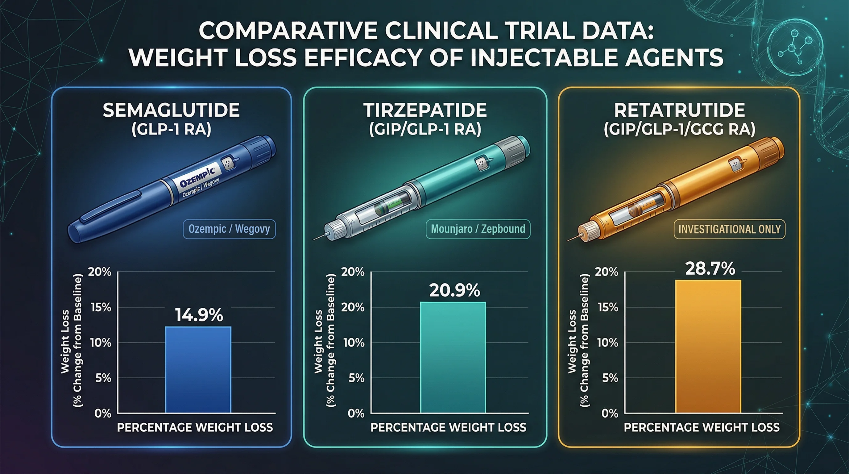 Side-by-side comparison of weight loss efficacy for semaglutide, tirzepatide, and retatrutide
