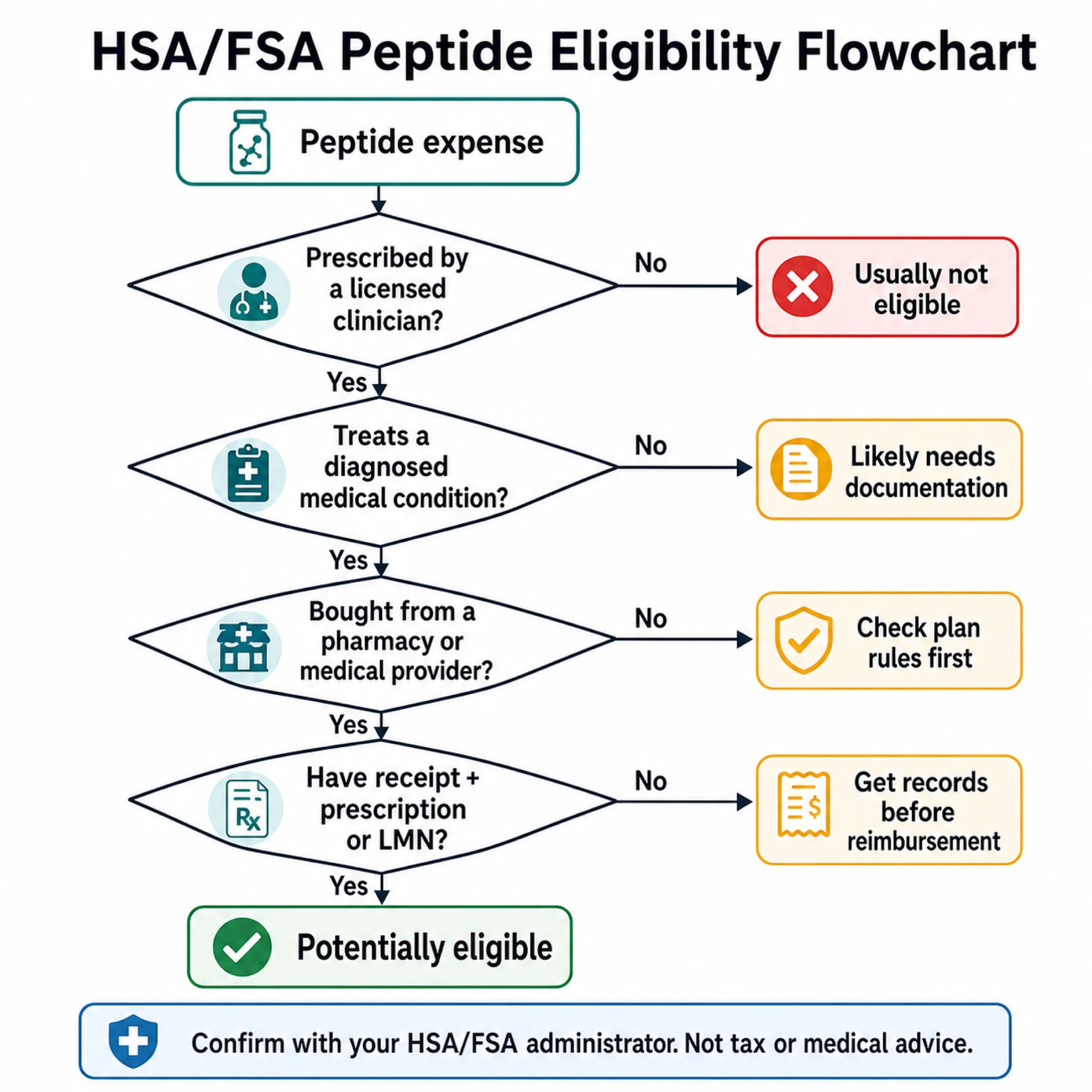 Decision flowchart for HSA/FSA eligibility of peptide therapy
