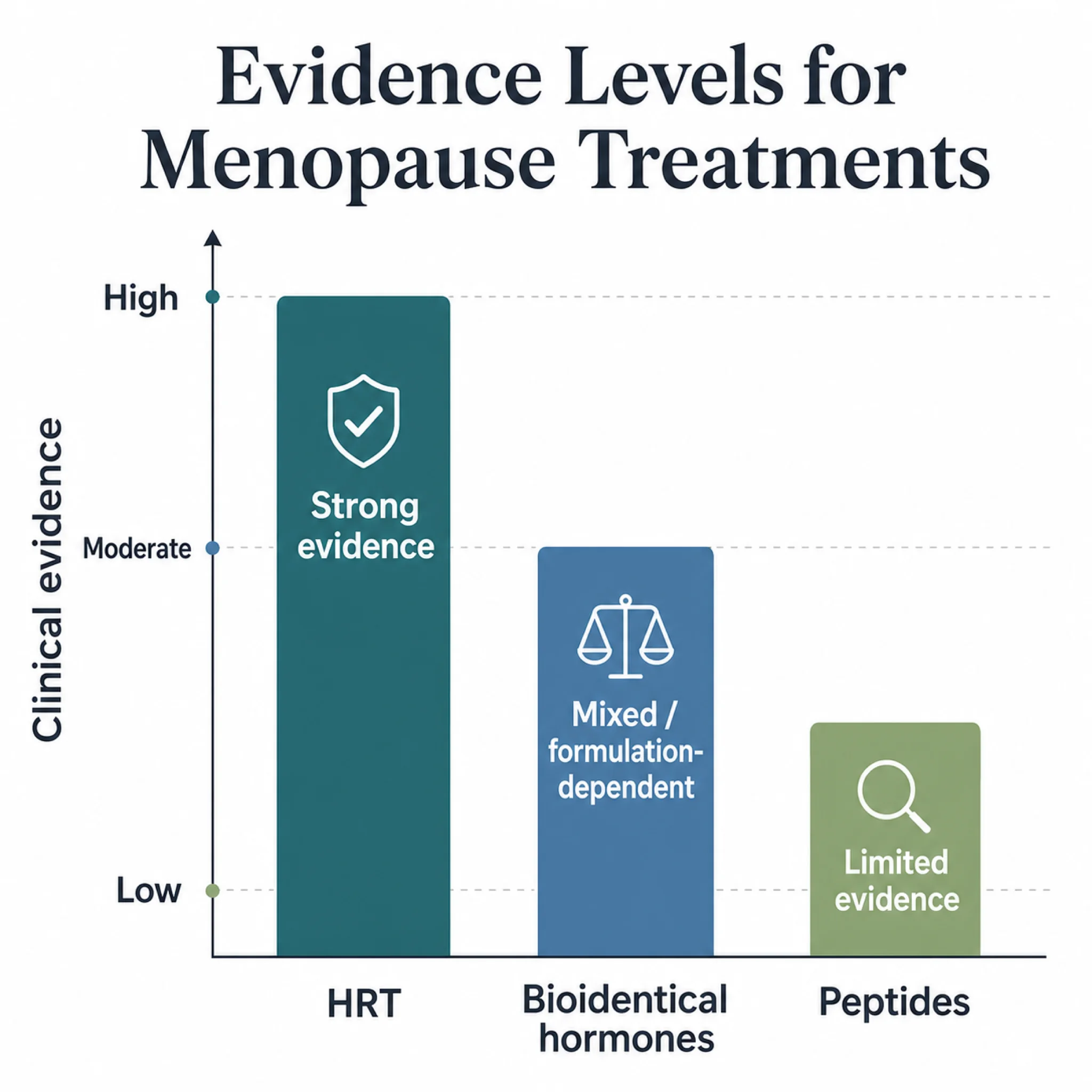 Evidence level comparison between hormone therapy and various peptide compounds for menopause