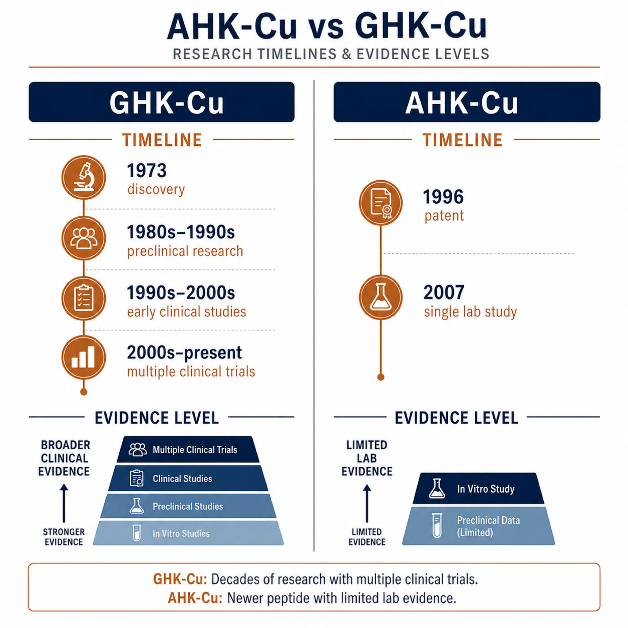 Research timeline comparison between GHK-Cu spanning 1973 to present with multiple trials versus AHK-Cu with limited evidence from 2007